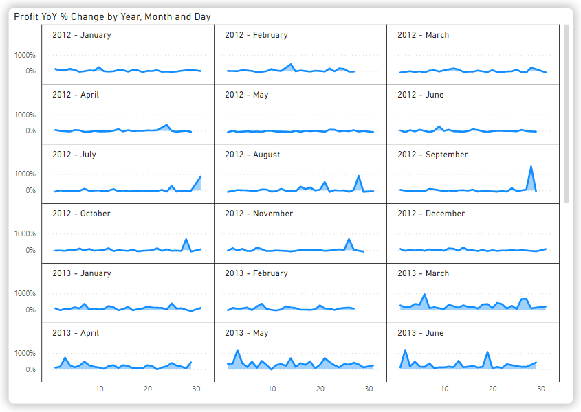 Fig 10: Using small multiples in Area Chart