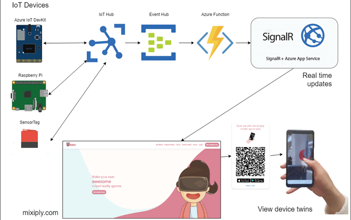 IoT Mixiply architecture