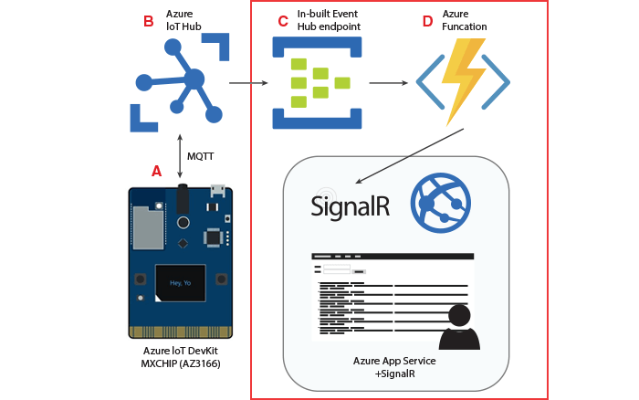 solution design