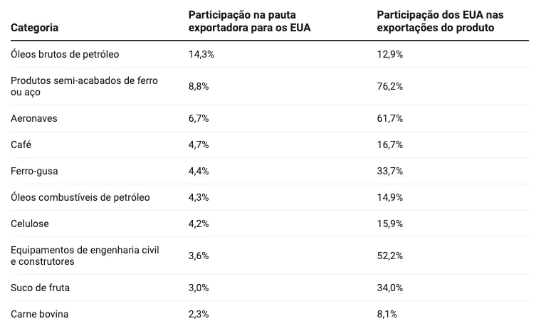 Tabela com participação de exportações para o EUA