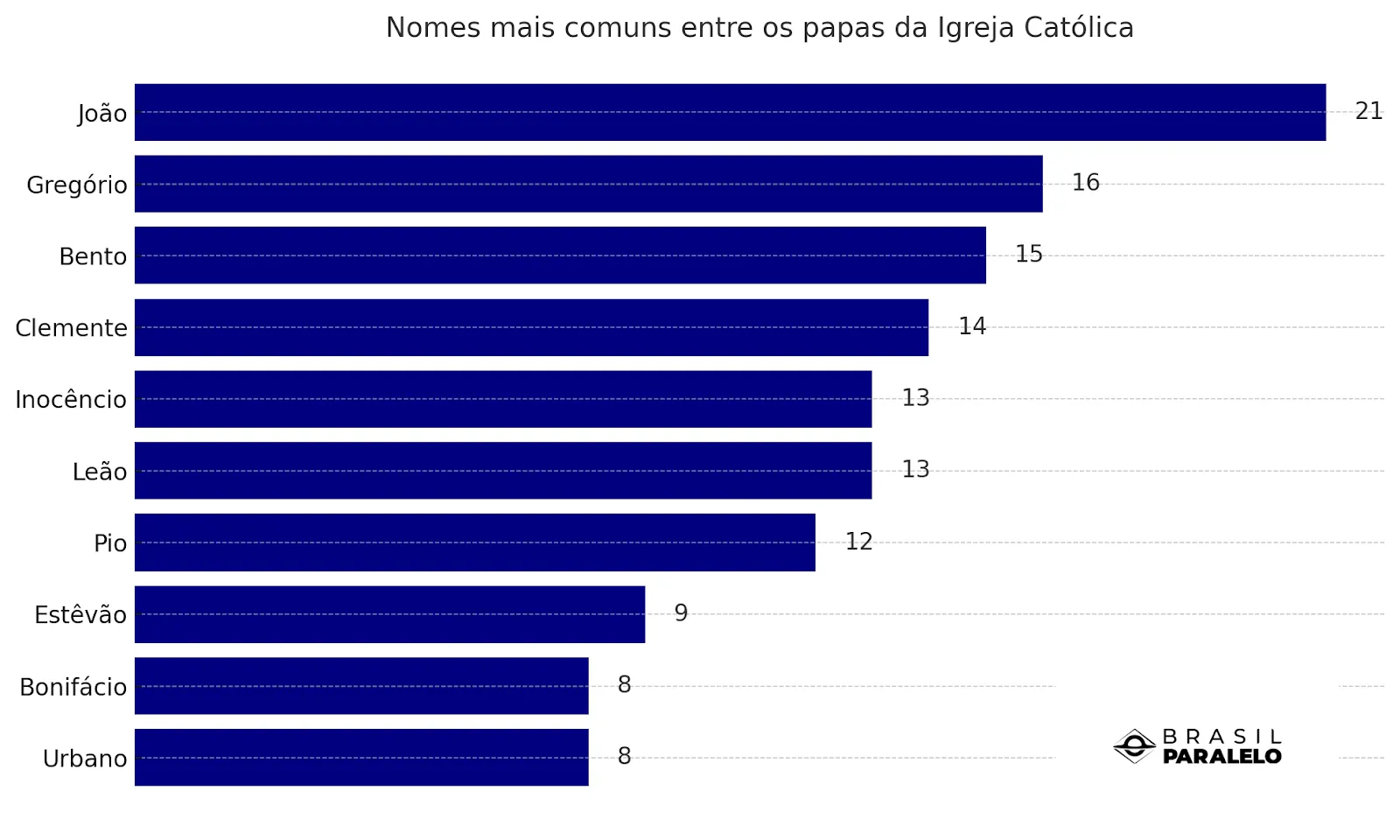 Gráfico dos nomes mais populares entre os papas