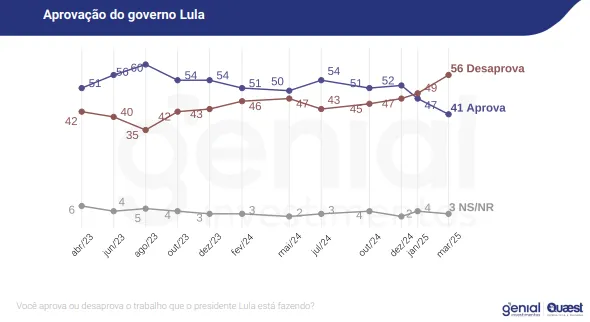 Gráfico presente na Pesquisa Genial/Quaest mostrando aumento na desaprovação do presidente lula