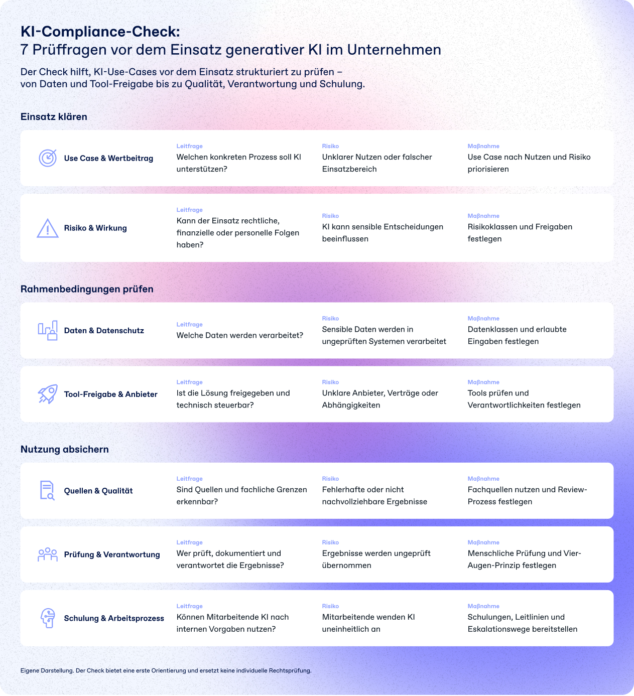 Grafik mit sieben Prüffragen für den Einsatz generativer KI im Unternehmen: Use Case, Risiko, Datenschutz, Tool-Freigabe, Qualität, Verantwortung und Schulung.