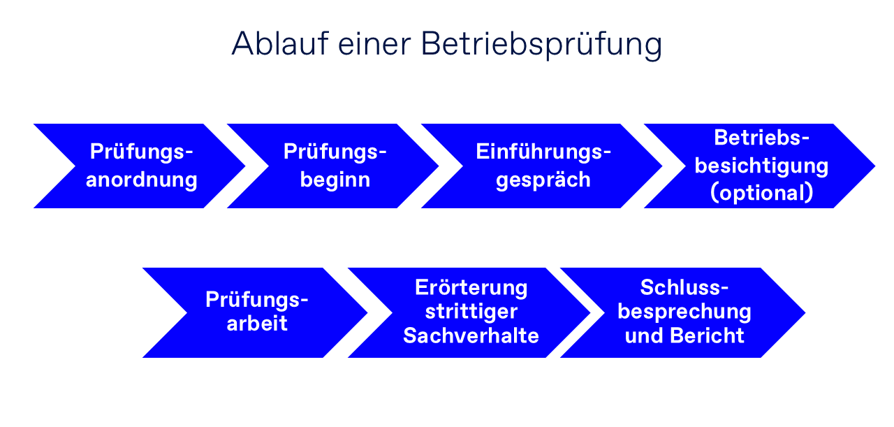 Der Ablauf einer Betriebsprüfung läuft in mehreren Schritten bzw. Phasen ab.