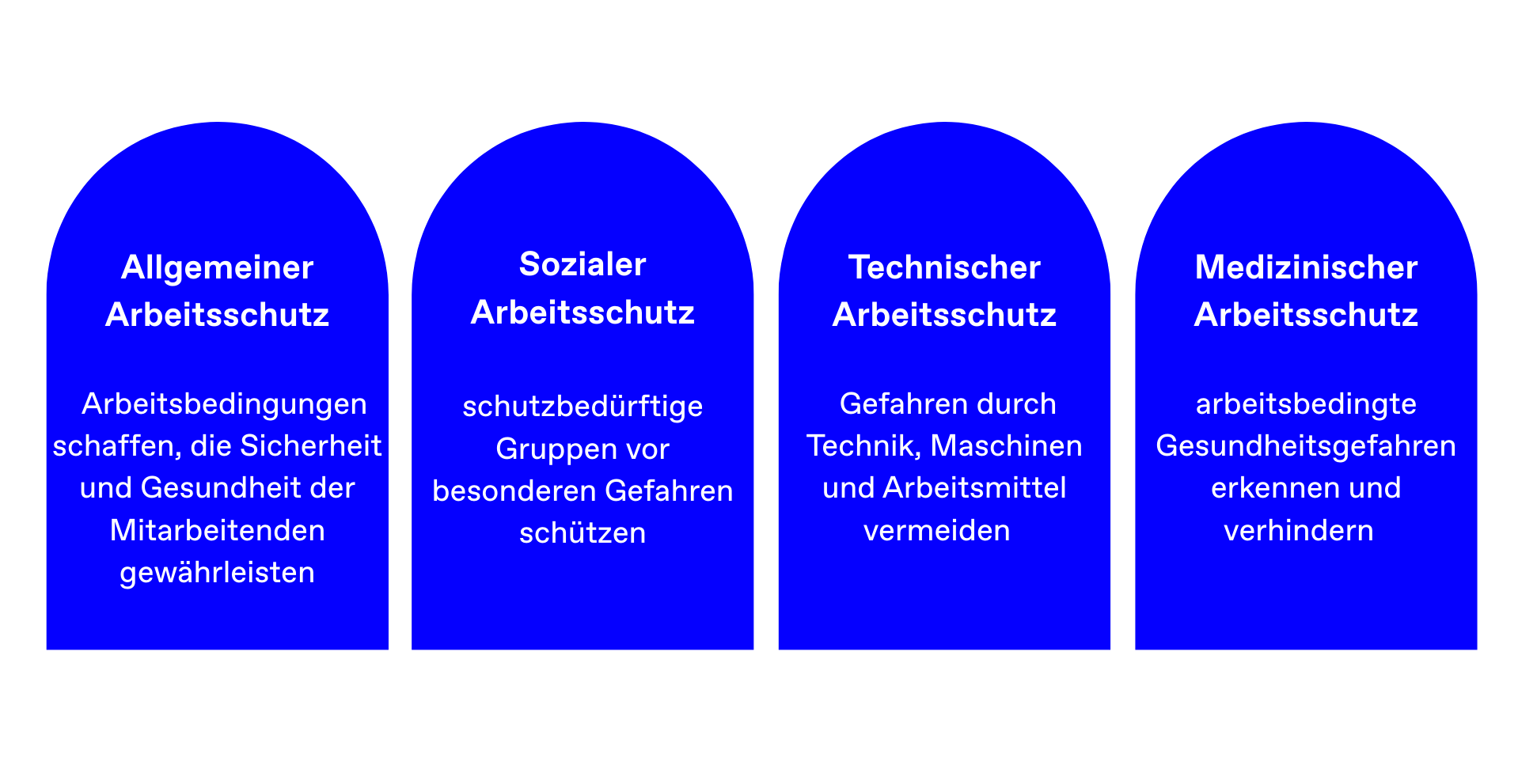 Die Grafik zeigt vier Typen des Arbeitsschutzes, dargestellt durch vier nebeneinanderstehende blaue Bögen mit weißer Schrift.