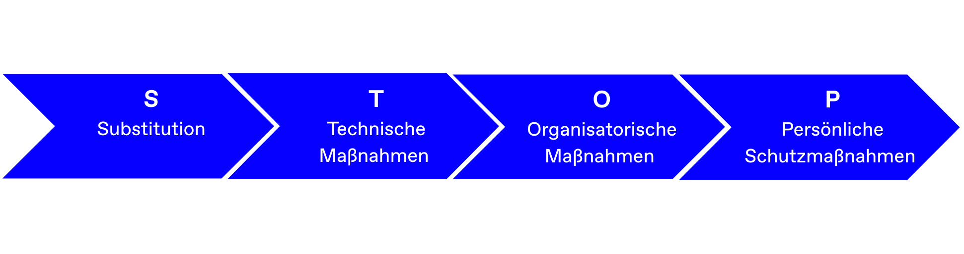 Die Grafik zeigt das STOP-Prinzip im Arbeitsschutz. Es besteht aus vier blauen Pfeilen, die von links nach rechts verlaufen.