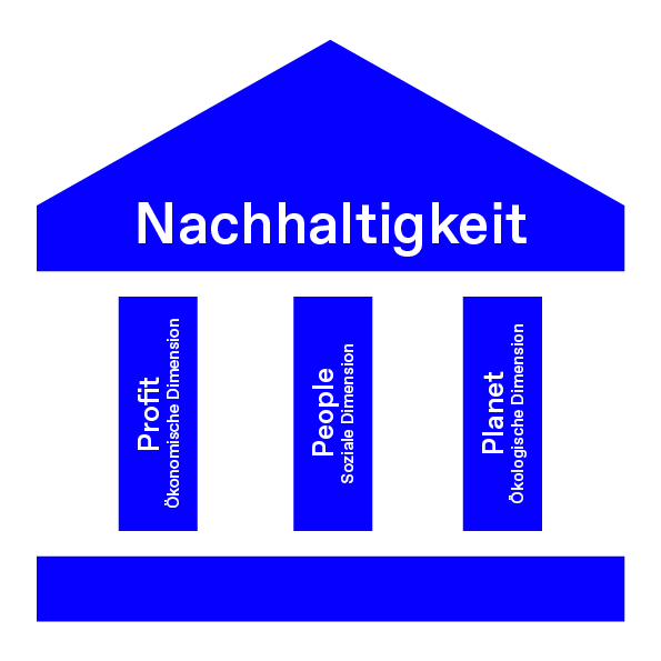 Die Corporate Social Responsibility (CSR) setzt sich aus drei Dimensionen zusammen: Die soziale Dimension (People), die ökologische Dimension (Planet) und die ökonomische Dimension (Profit). Das Drei Säulen Modell ist die Basis für viele andere Modelle.