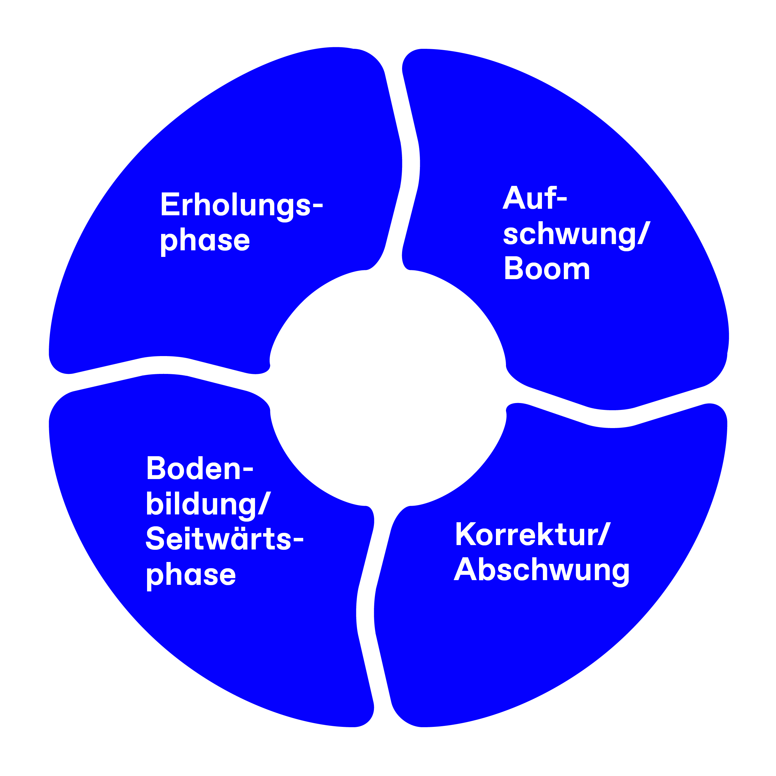 Zyklen Immobilienmarkt
