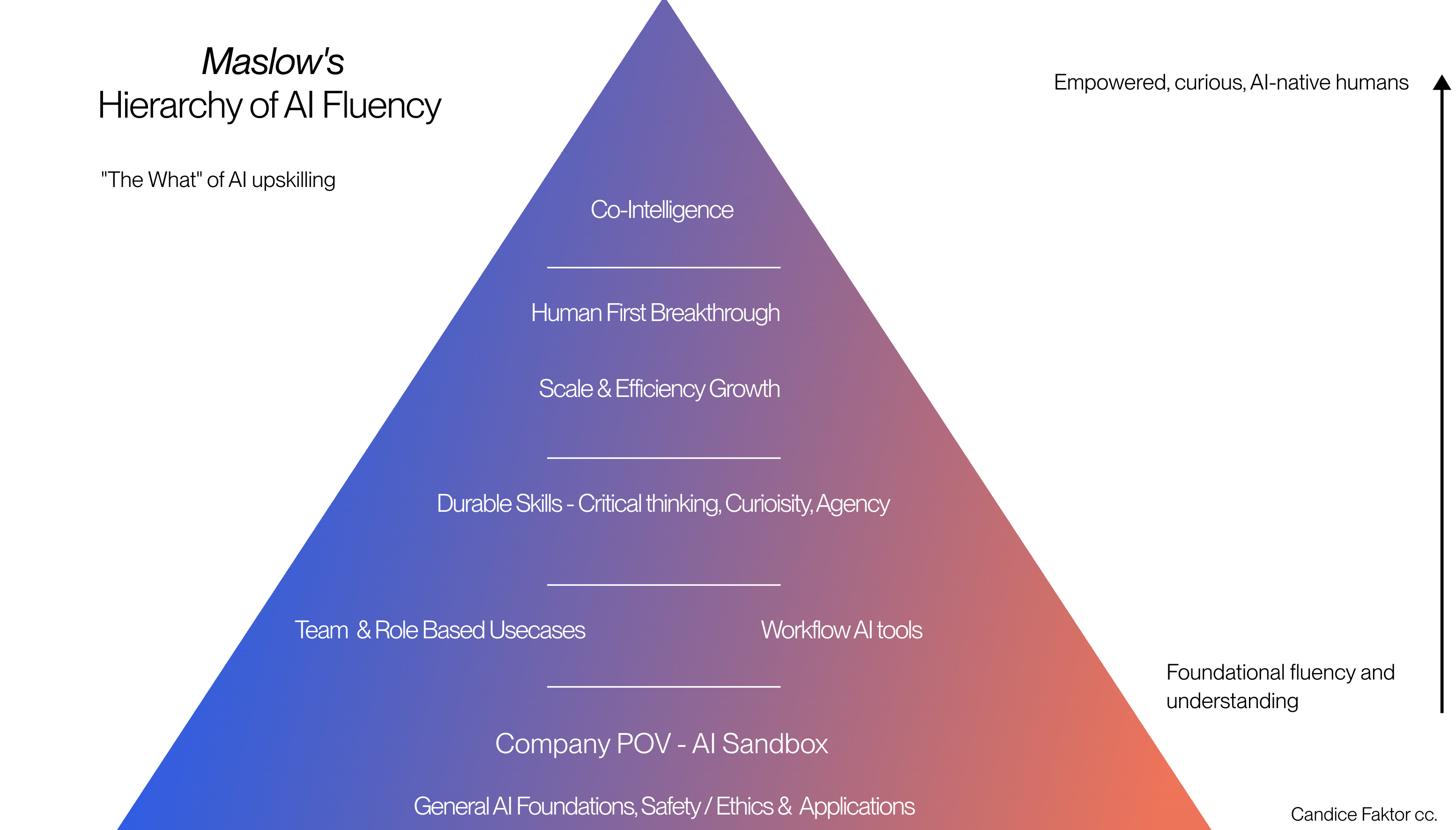 Climbing Maslow's Hierarchy of AI Fluency: A Practical Guide for Organizations