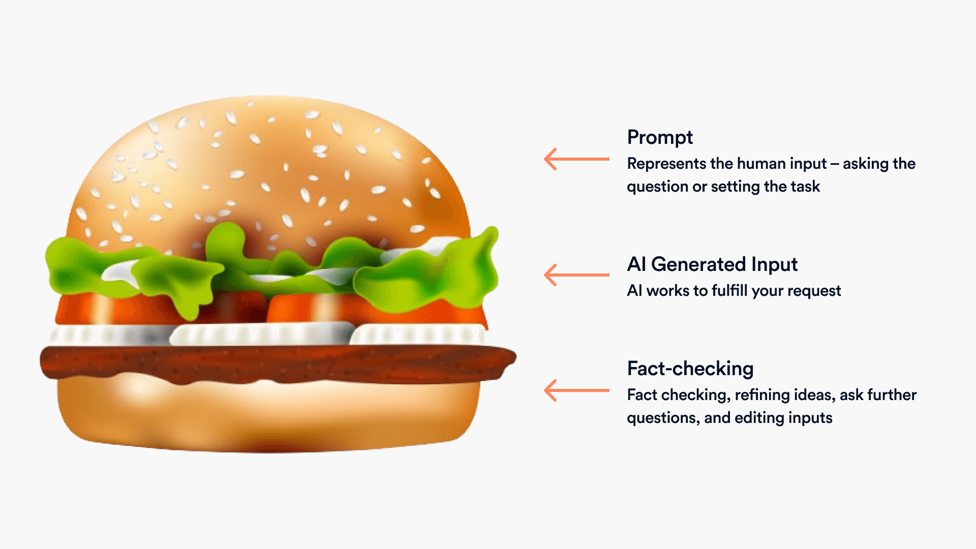 The AI Sandwich model