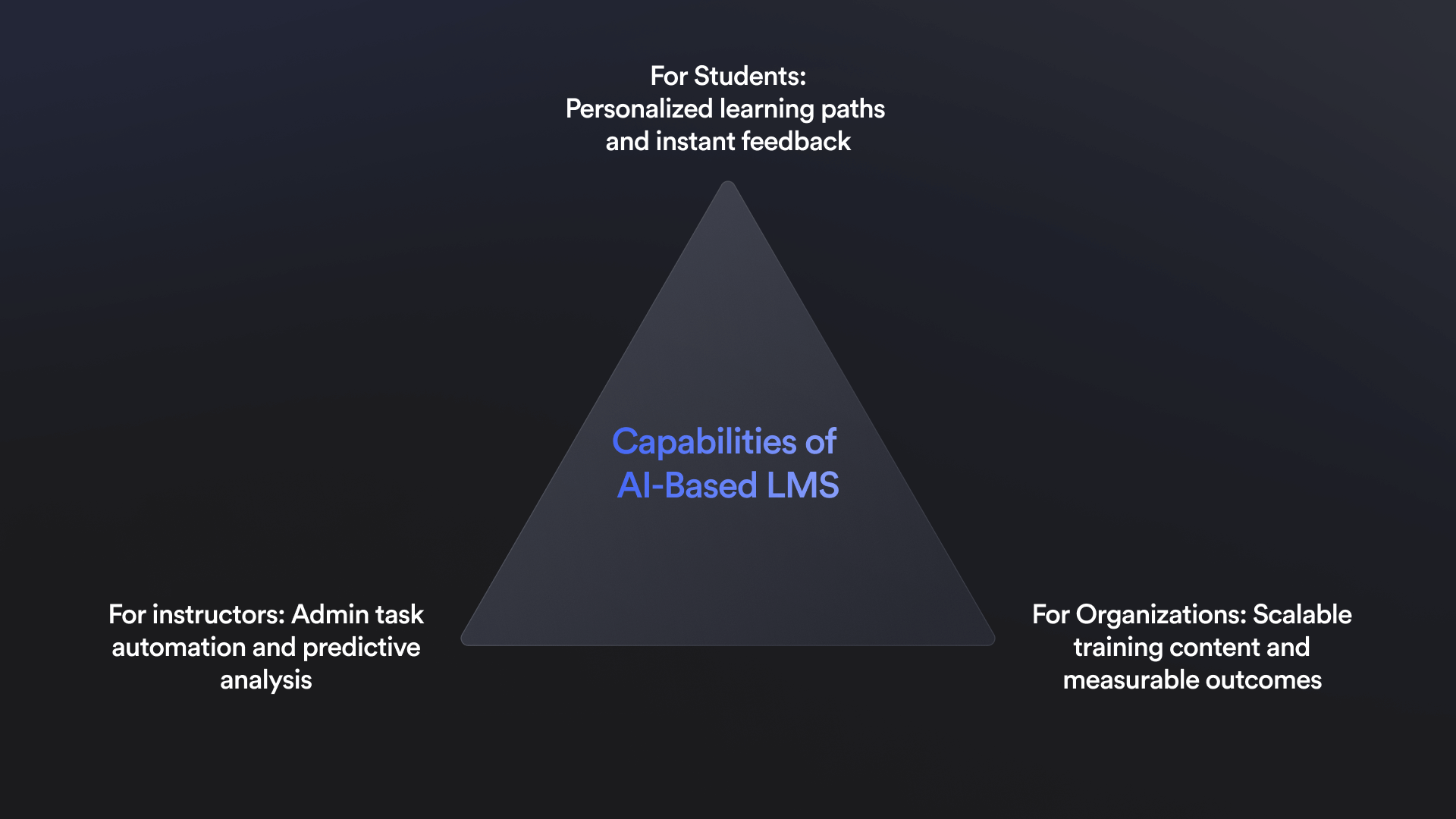 Capabilities of Ai powered learning platforms