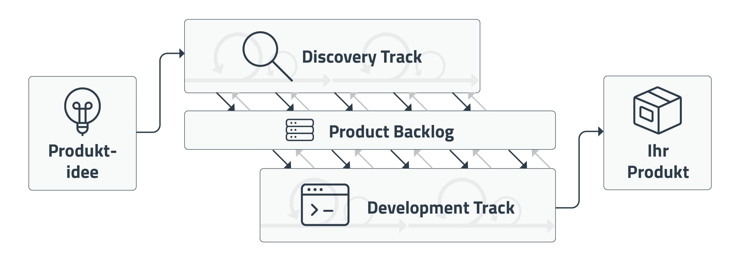 Darstellung der Dual Track Agile Methode als Prozess