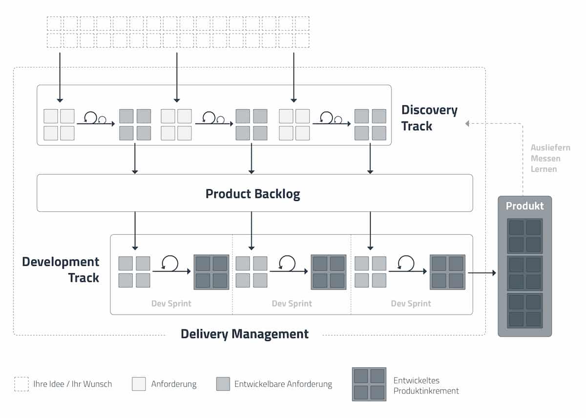 Eine detaillierte Darstellung des Dual Track Agile Prozesses