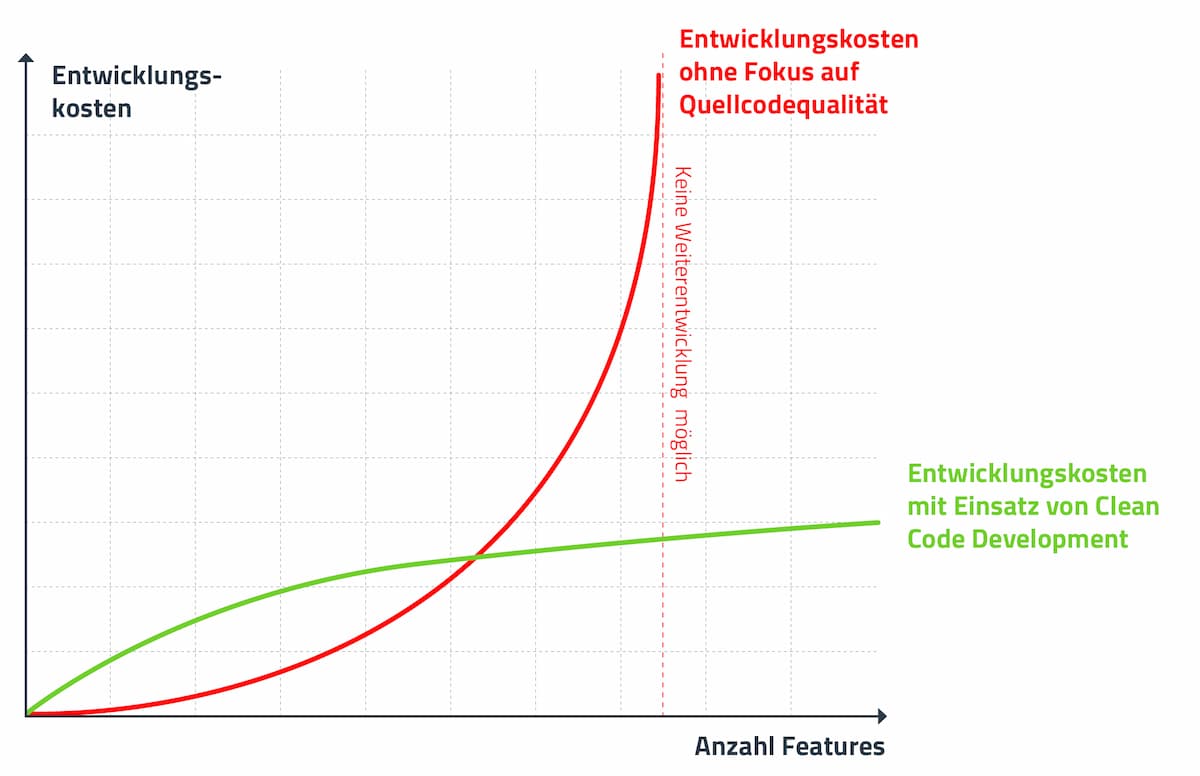 Darstellung eines Graphen der beschreibt, wie wirtschaftlich die Dual Track Agile Methode ist.