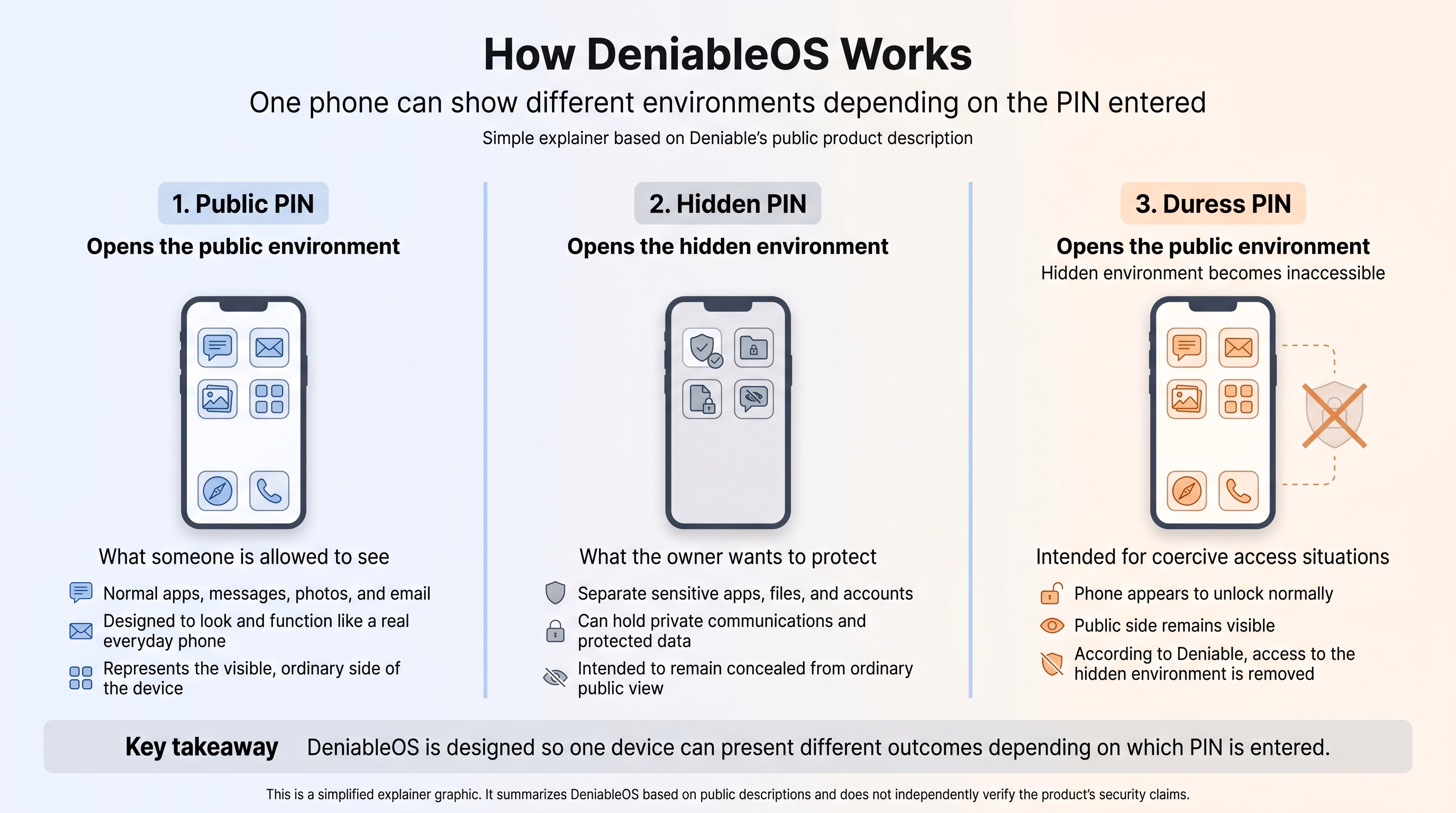 how deniable os works