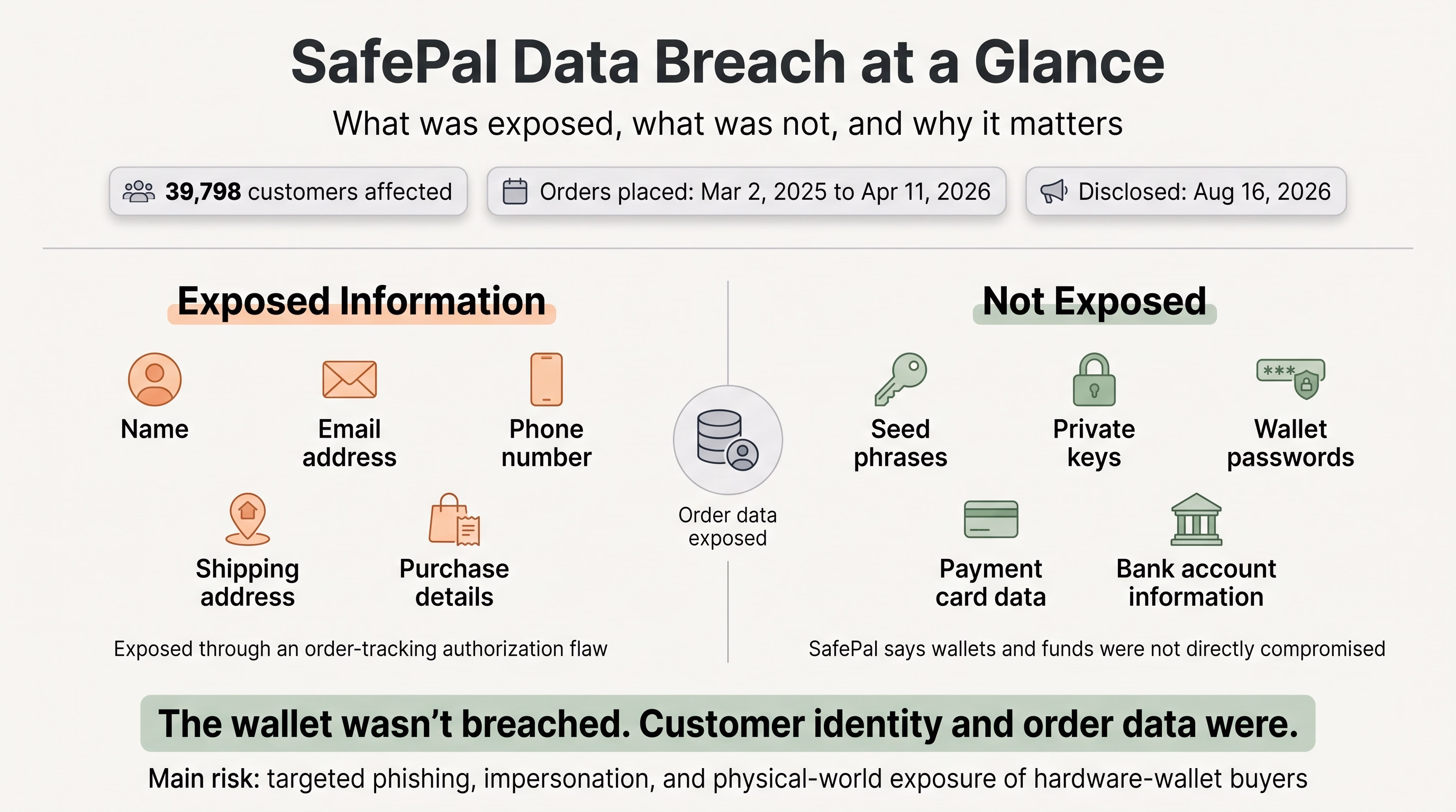 SafePal data breach infographic showing exposed customer information compared to wallet data that was not exposed, for 39,798 affected customers