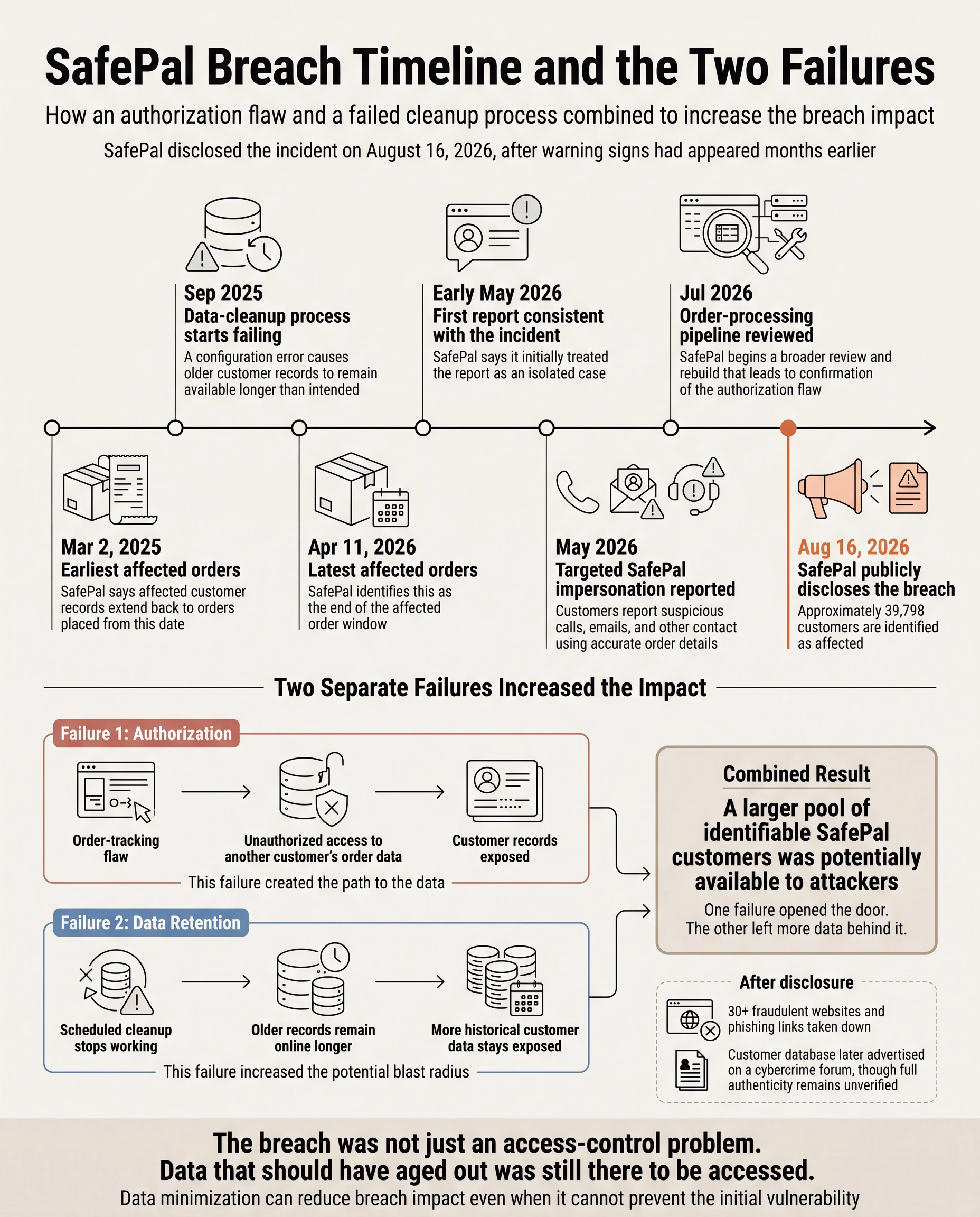 Timeline of the SafePal data breach from March 2025 to August 2026 showing the authorization flaw and data retention failure that increased its impact