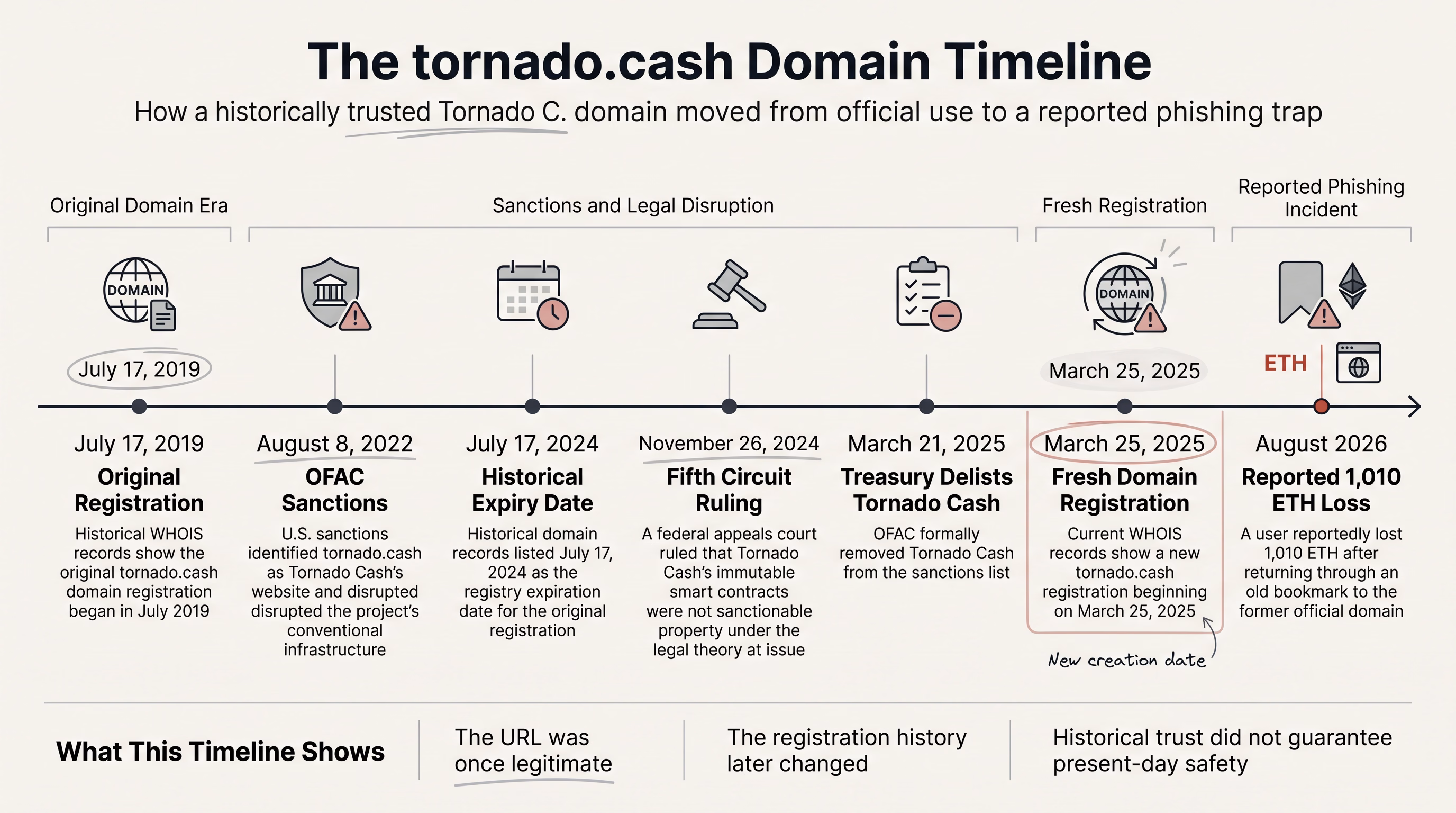 Tornado.cash domain timeline from 2019 original registration through OFAC sanctions to the 2025 re-registration and 2026 phishing incident