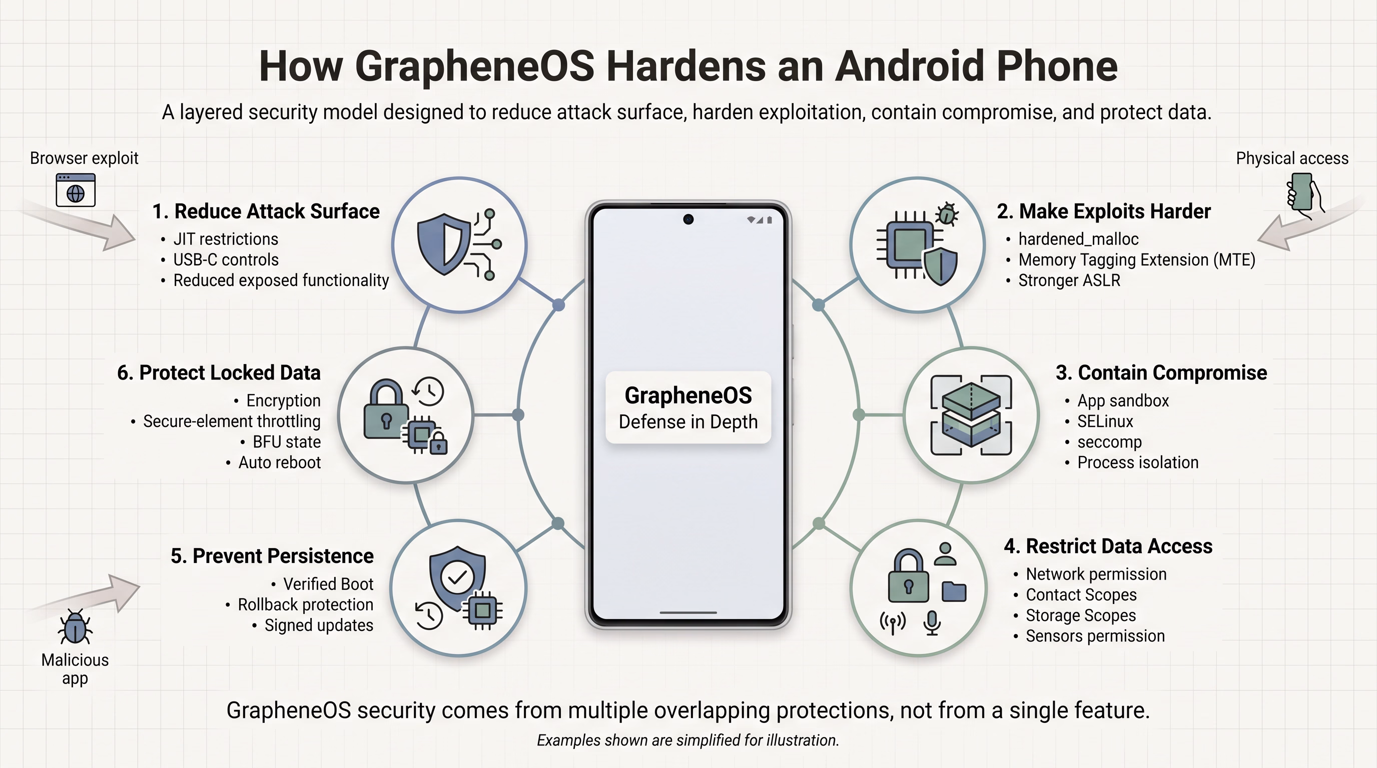 Diagram showing six layers of how GrapheneOS hardens an Android phone: reduce attack surface, make exploits harder, contain compromise, restrict data access, prevent persistence, and protect locked data