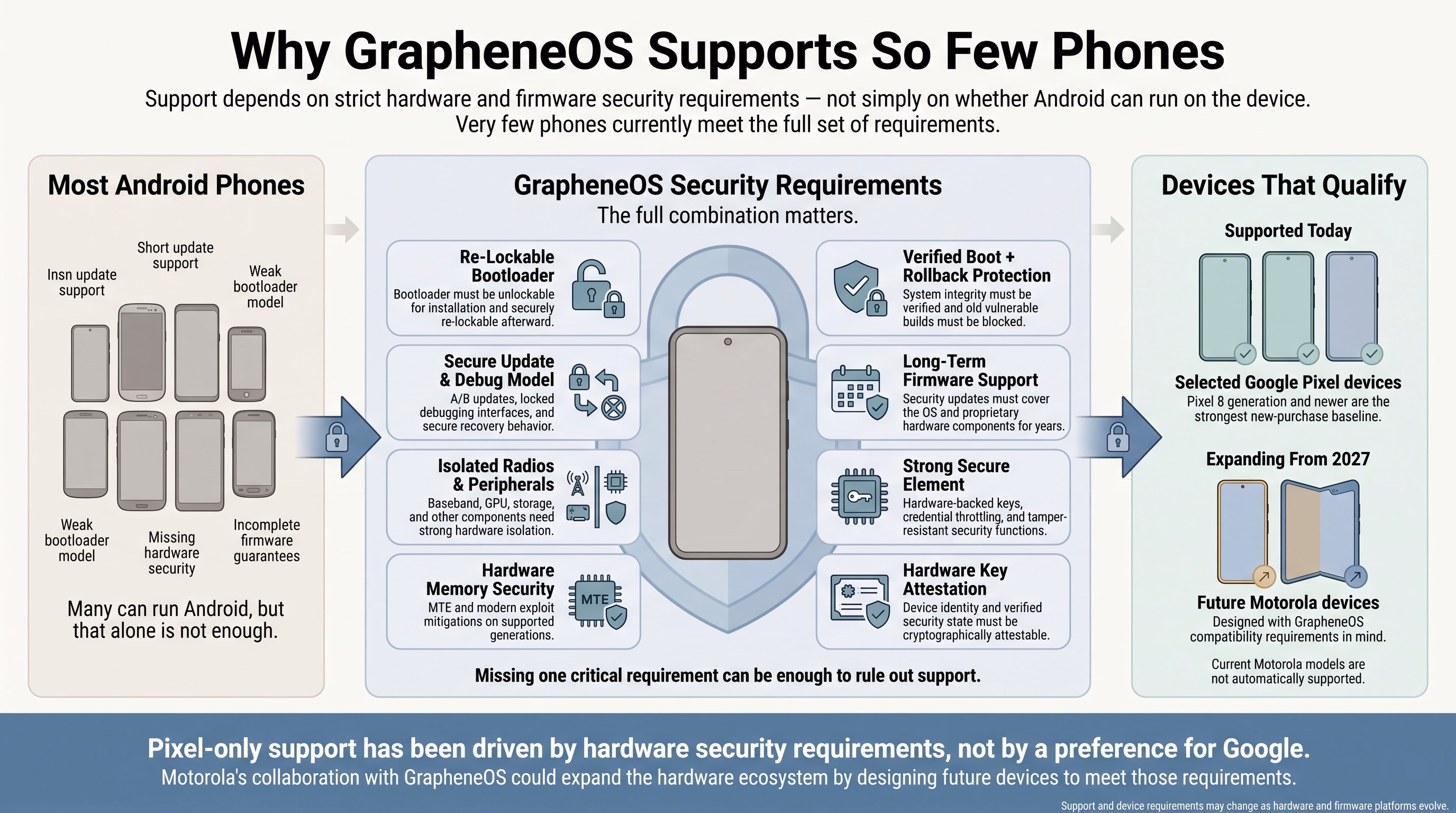 Diagram explaining why GrapheneOS supports so few phones, showing the hardware security requirements and which devices currently qualify