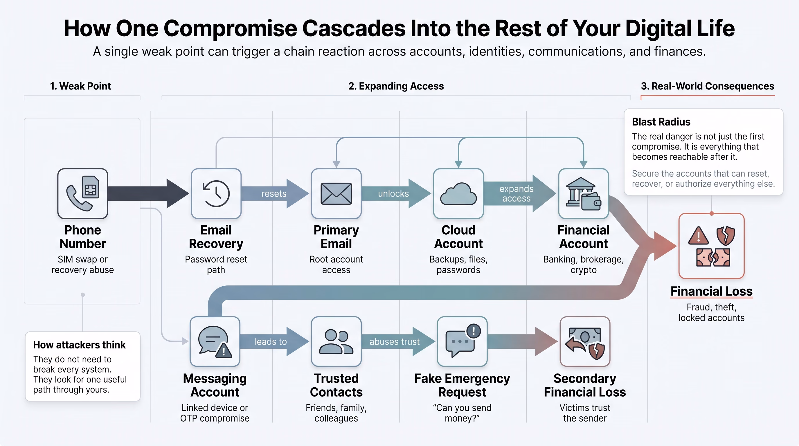 How one compromise cascades into the rest of your digital life: a single weak point, like a phone number, can trigger a chain reaction across accounts, identities, communications, and finances.