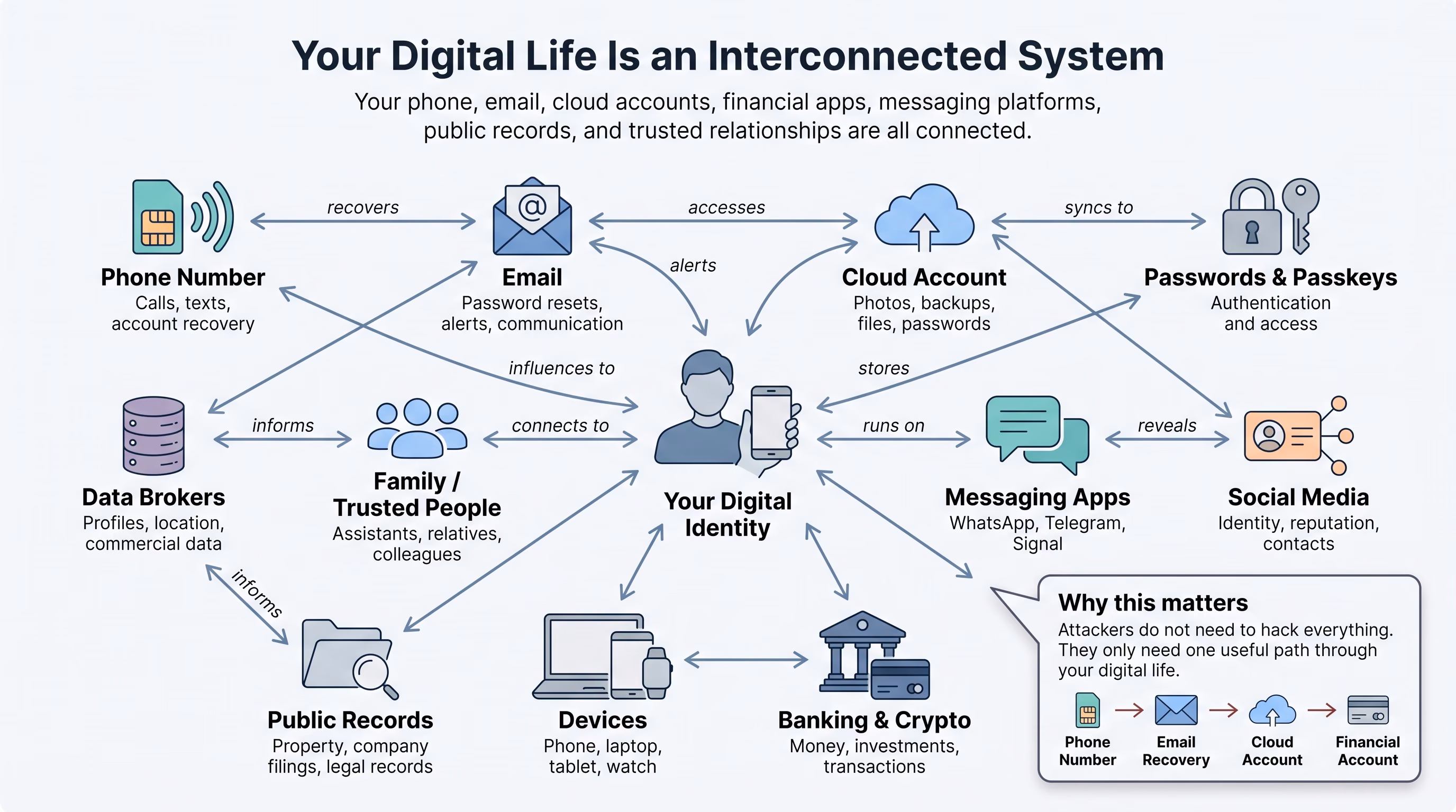 Your digital life is an interconnected system: phone number, email, cloud account, passwords and passkeys, social media, messaging apps, banking and crypto, devices, public records, data brokers, and trusted people are all connected around your digital identity.