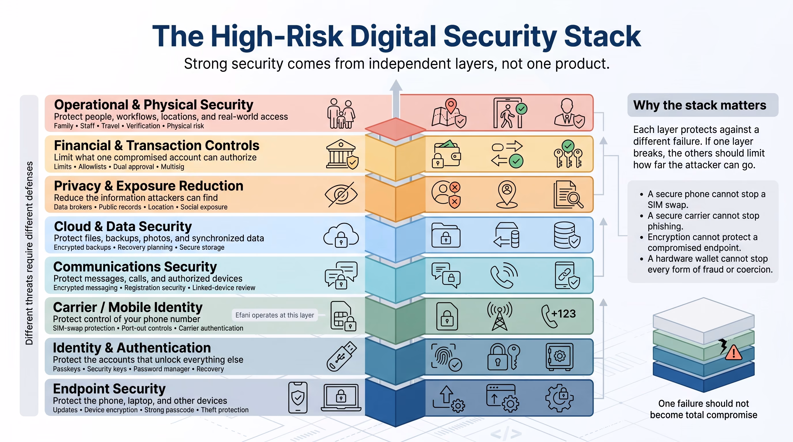 The high-risk digital security stack: eight independent layers, from endpoint security up through identity and authentication, carrier and mobile identity (where Efani operates), communications, cloud and data, privacy and exposure reduction, financial and transaction controls, to operational and physical security.