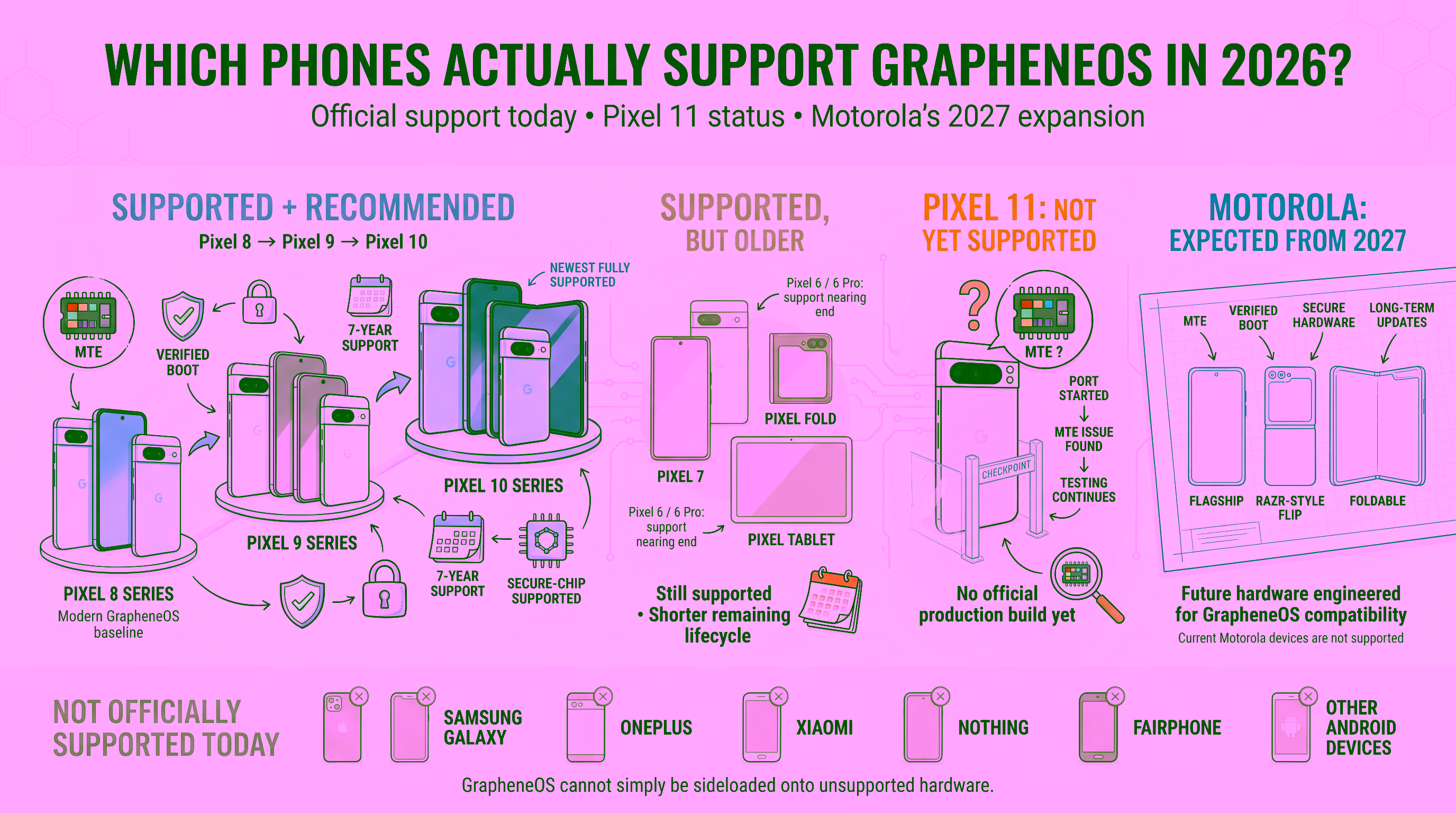 GrapheneOS supported phones in 2026 — recommended Pixel 8/9/10, older supported Pixels, Pixel 11 not yet supported, and Motorola from 2027