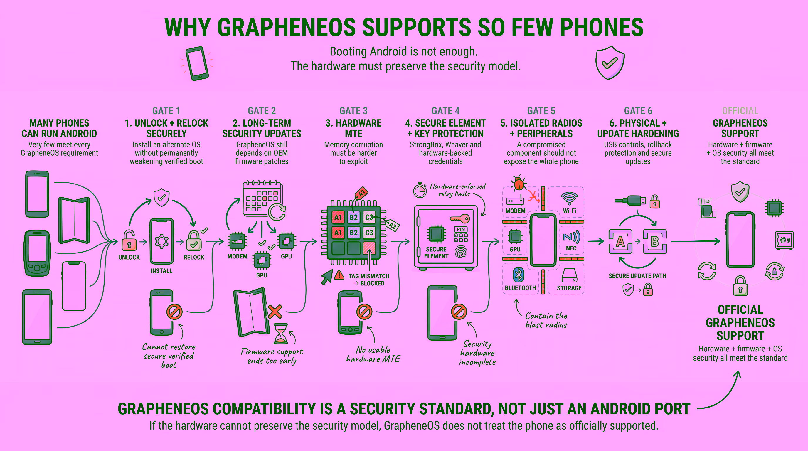 Six hardware security gates a phone must pass for official GrapheneOS support: relockable bootloader, long-term updates, hardware MTE, secure element, isolated radios, and update hardening