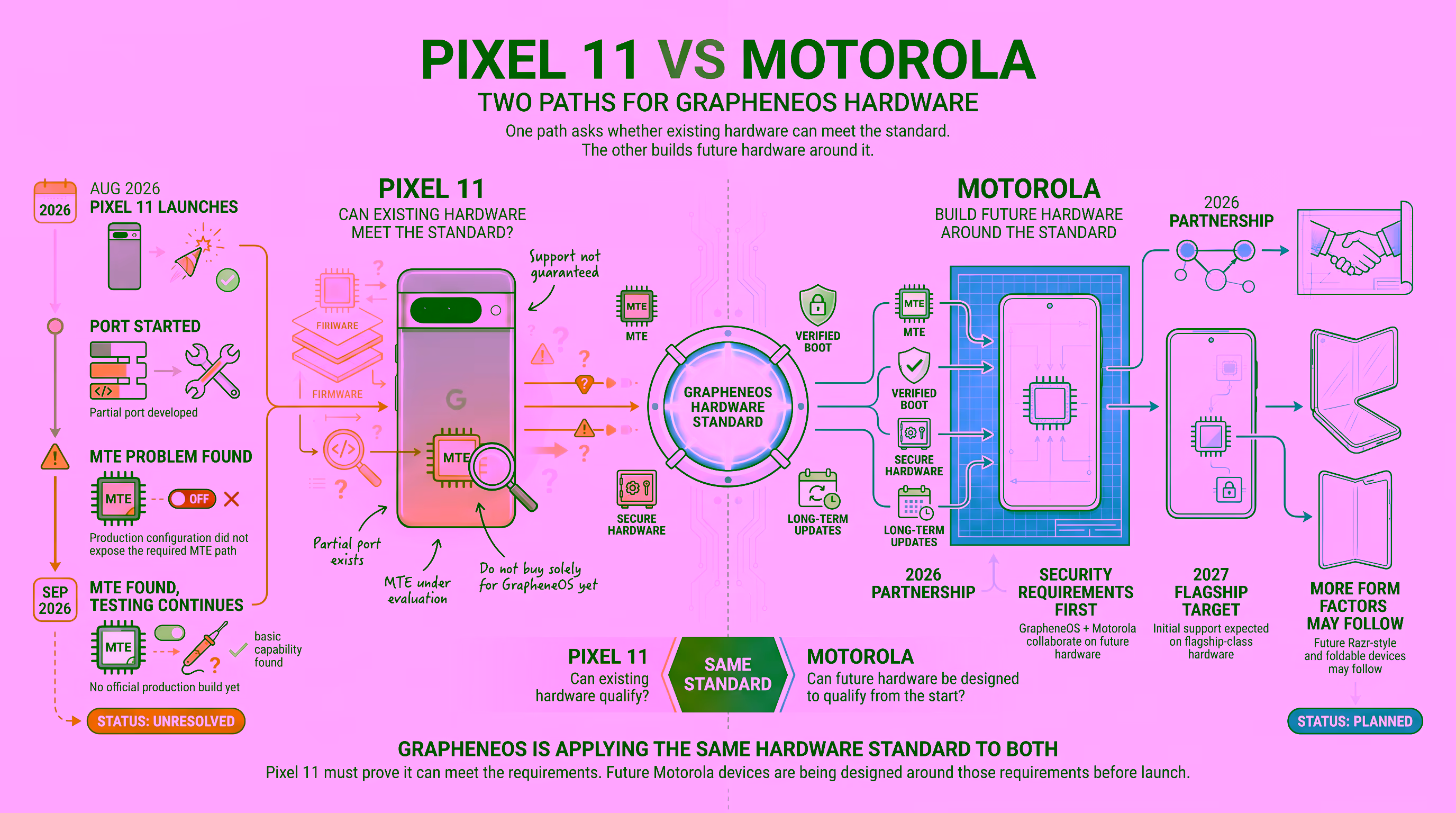 Pixel 11 vs Motorola for GrapheneOS — Pixel 11 MTE status unresolved as of Sep 2026, while Motorola builds future hardware around the GrapheneOS standard