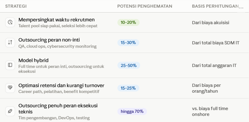 Potensi penghematan dari strategi hiring IT