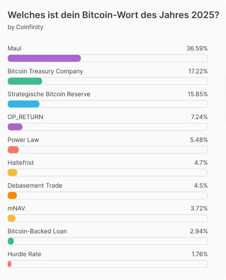 Bitcoin-Wort des Jahres - Ergebnisse