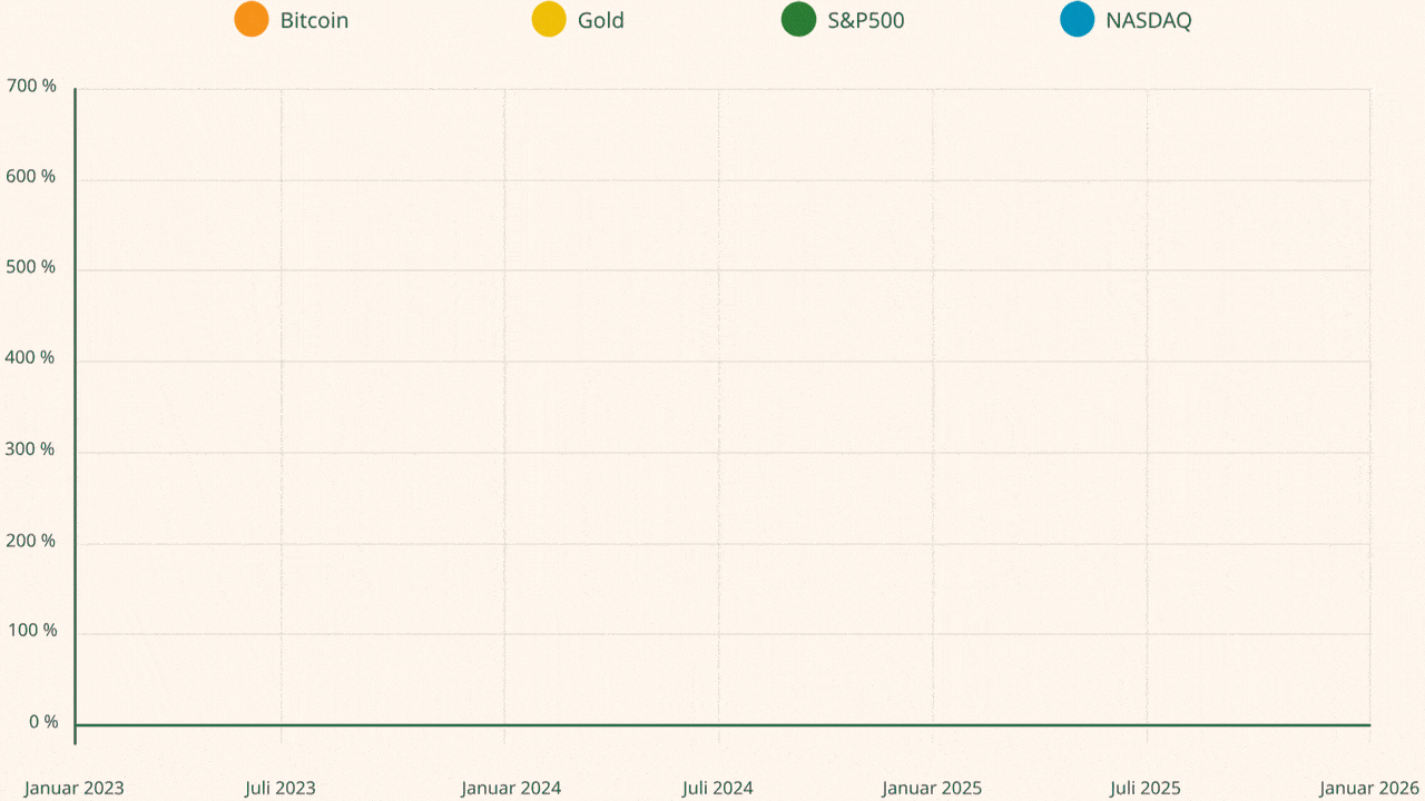 Chart: Bitcoin vs. traditionelle Assetklassen