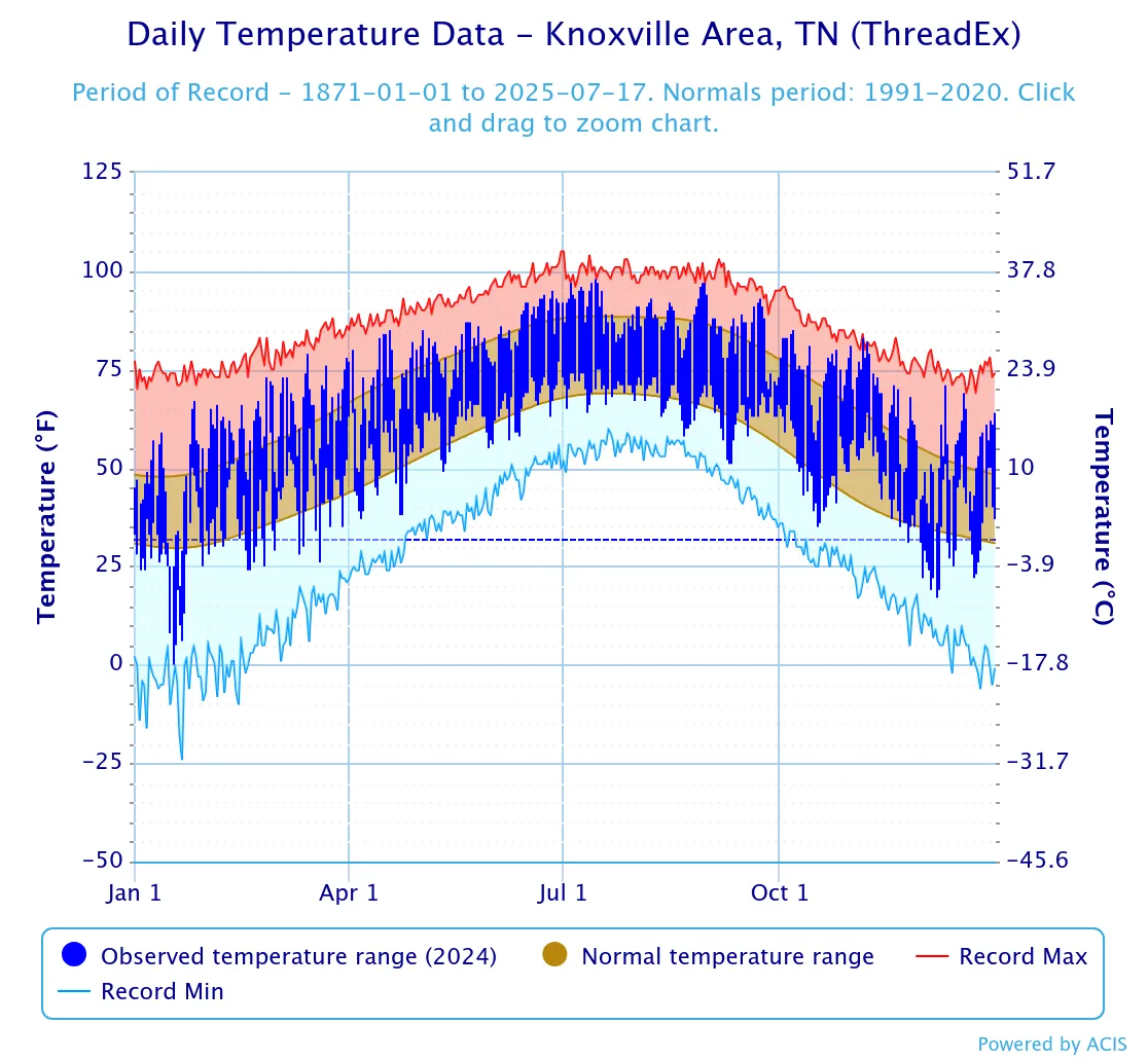 Knoxville daily temperature data