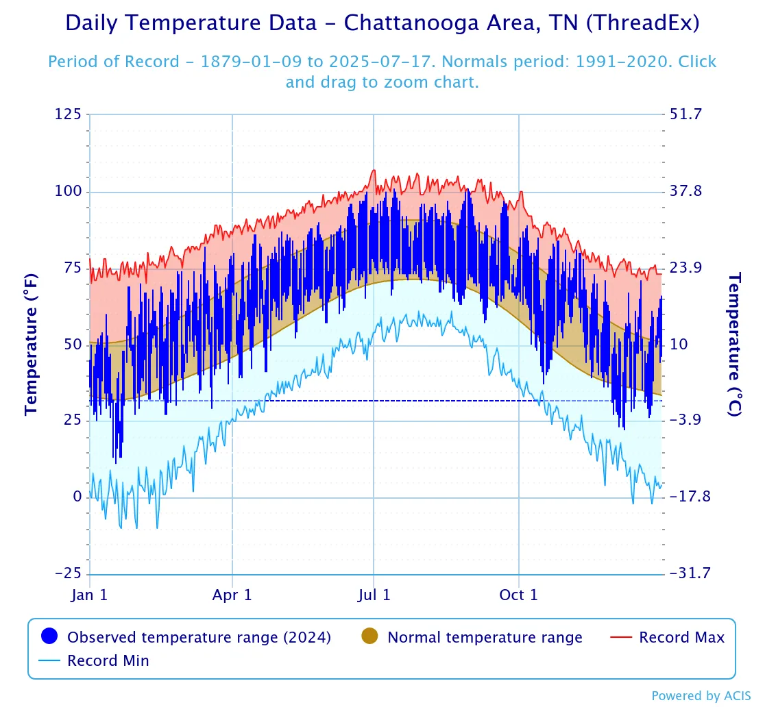Chattanooga temperature data