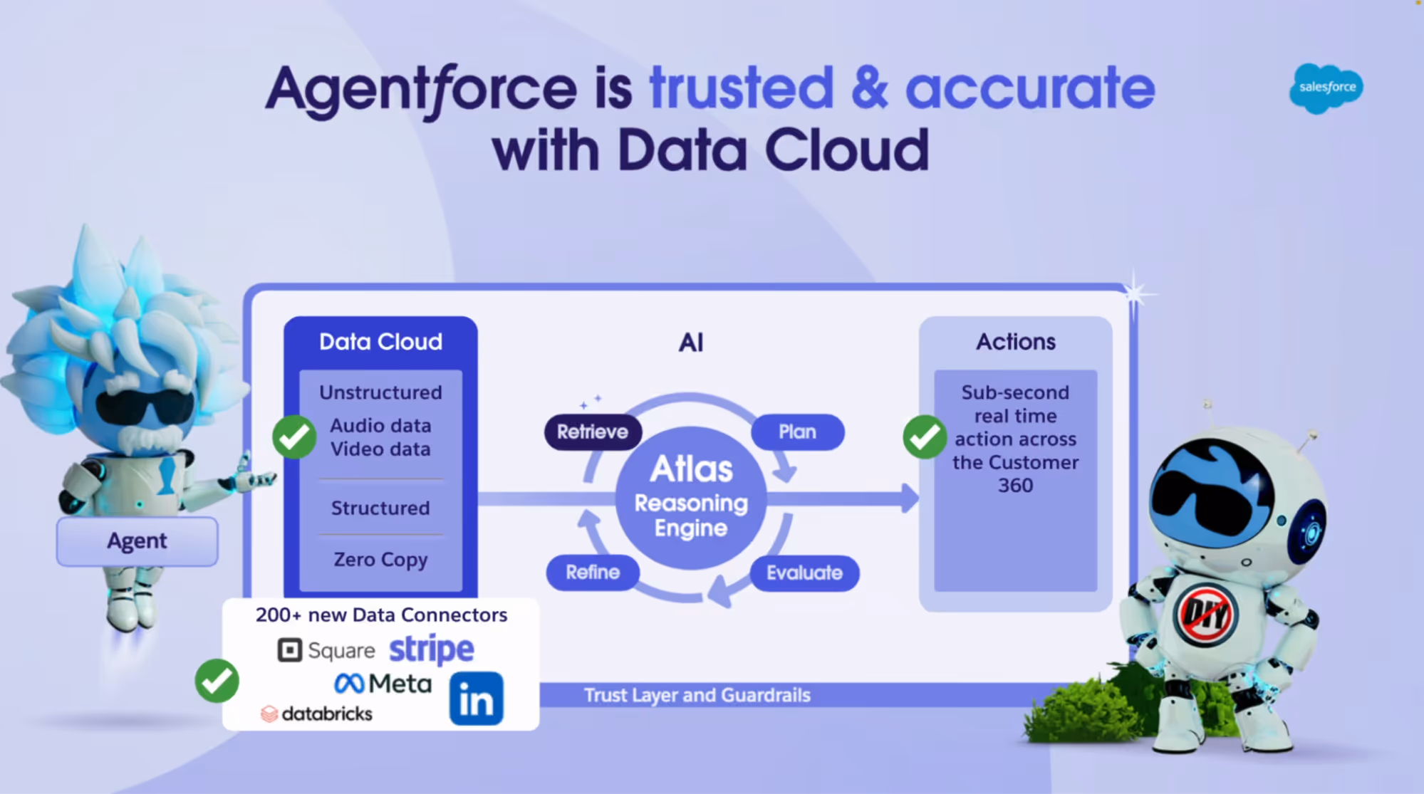 L'image présente une infographie sur la fiabilité et la précision de "Agentforce" avec Salesforce Data Cloud. Au centre, un schéma illustre l'Atlas Reasoning Engine, le moteur d'intelligence artificielle capable de traiter des données de manière intelligente. Sur la gauche, Data Cloud est décrit comme une solution capable de gérer des données non structurées telles que des fichiers audio et vidéo, ainsi que des données structurées, en utilisant une approche "Zero Copy" pour optimiser la gestion des données. En bas, la présence de plus de 200 nouveaux connecteurs de données est mise en avant, notamment des intégrations avec Square, Stripe, Meta, LinkedIn, et Databricks. Sur la droite, l'accent est mis sur les actions en temps réel à l'échelle du Customer 360, permettant des interactions quasi instantanées grâce à la puissance de l'IA. Deux mascottes de type robotique encadrent l'image pour représenter les capacités technologiques de Salesforce. Une barre en bas rappelle la "Trust Layer and Guardrails", mettant en avant la sécurité et la conformité des données.