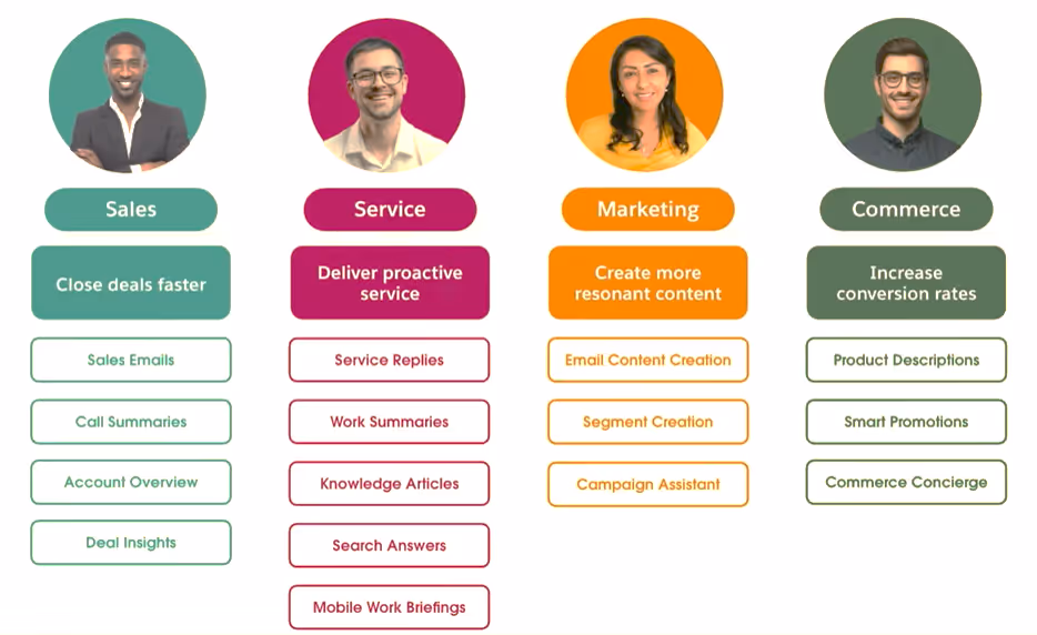Infographie présentant quatre rôles professionnels clés et leurs responsabilités associées dans une entreprise: Ventes, Service, Marketing, et Commerce, chacun accompagné de portraits stylisés et de listes de tâches spécifiques comme les emails de vente, les articles de connaissance, la création de contenu pour campagnes et les descriptions de produits.