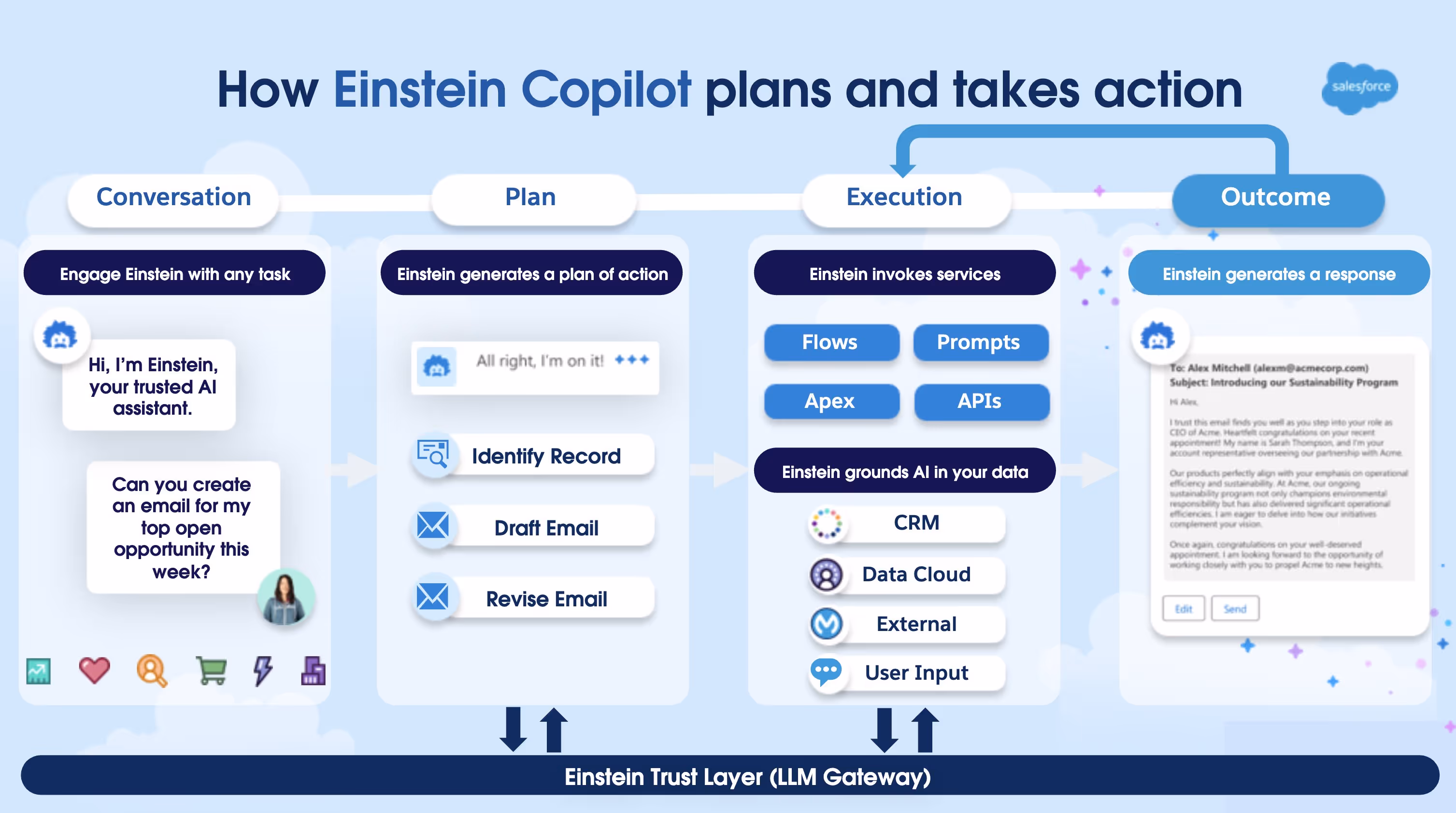 Diagramme illustrant le processus d'action de l'Einstein Copilot de Salesforce, qui se divise en quatre étapes : Conversation, Planification, Exécution et Résultat. La première étape montre un utilisateur engageant Einstein pour une tâche. La deuxième étape montre Einstein générant un plan d'action pour identifier et réviser un enregistrement de courriel. La troisième étape détaille l'exécution à travers des services comme Flows, Apex, et APIs, avec une intégration des données du CRM et du Data Cloud. La dernière étape montre Einstein générant une réponse sous forme de courriel prêt à être envoyé.