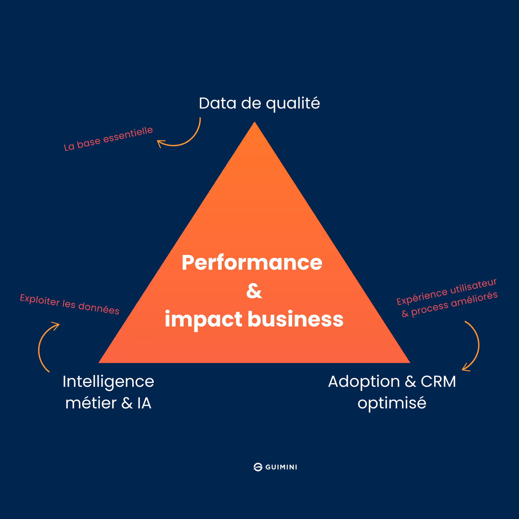 Infographie en forme de triangle illustrant les facteurs clés de la performance et de l'impact business dans un CRM. Au sommet, 'Data de qualité' est indiquée comme la base essentielle. À gauche, 'Intelligence métier & IA' met l'accent sur l'exploitation des données. À droite, 'Adoption & CRM optimisé' souligne l'amélioration de l'expérience utilisateur et des processus. L’ensemble converge vers 'Performance & impact business' au centre du triangle. Branding Guimini en bas de l’image.
