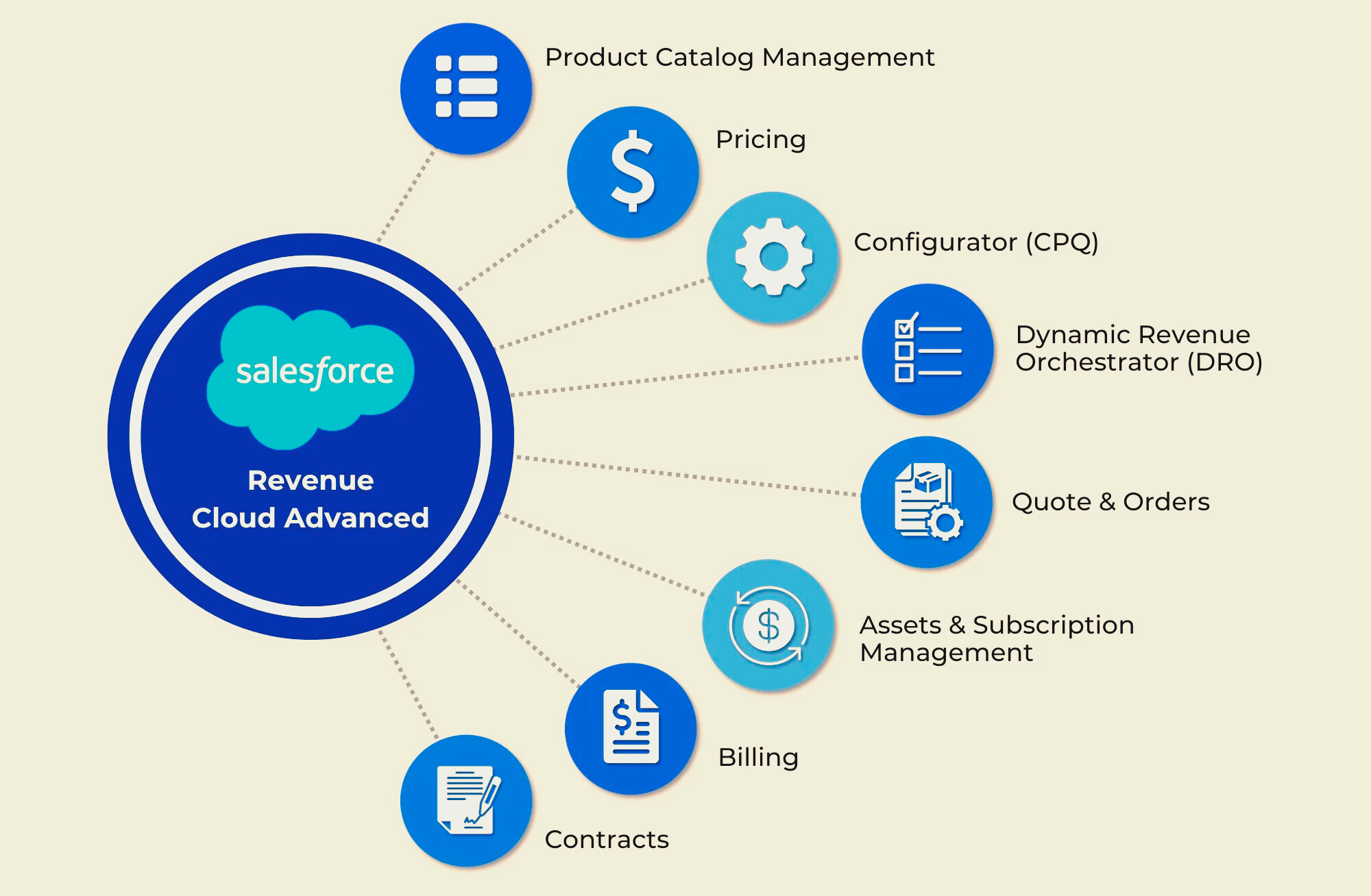 Schéma illustrant la structure de Salesforce Revenue Cloud Advanced : au centre, le logo Salesforce entouré de ses principaux modules — Product Catalog Management, Pricing, Configurator (CPQ), Dynamic Revenue Orchestrator (DRO), Quote & Orders, Assets & Subscription Management, Billing et Contracts — reliés par des traits en pointillés, représentant une architecture unifiée du cycle de revenu.