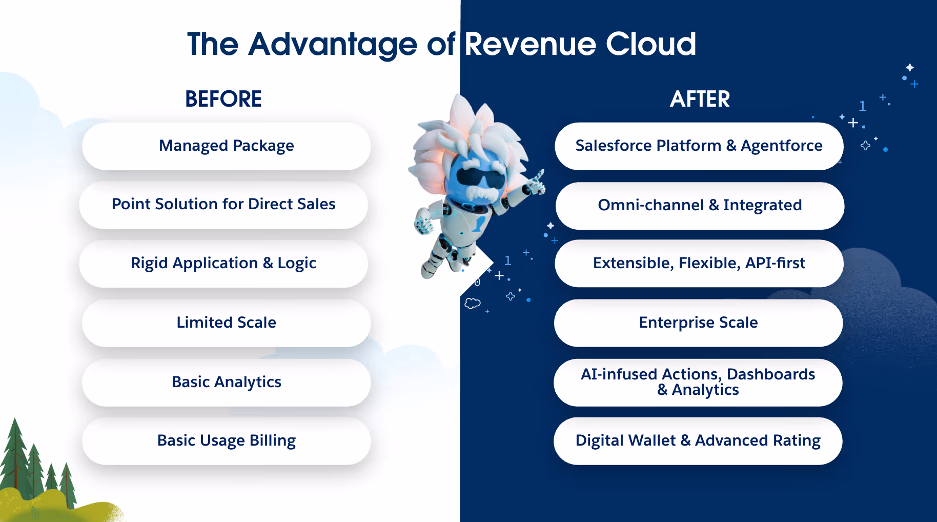 Infographie bilingue intitulée « L’Avantage de Revenue Cloud », comparant l’avant et l’après de la solution Salesforce. À gauche (fond clair), la colonne AVANT présente des limites comme : Package géré, Solution indépendante pour vente directe, Application et logique figées, Échelle limitée, Analytics basiques, Facturation de base. À droite (fond bleu), la colonne APRÈS montre les bénéfices actuels : Plateforme Salesforce et Agentforce, Omnicanal et intégré, Extensible, flexible et API-first, Échelle entreprise, Actions, tableaux de bord et analytics infusés par l’IA, Portefeuille numérique et notation avancée. Au centre, la mascotte Astro flotte entre les deux mondes, symbolisant la transformation vers Revenue Cloud.