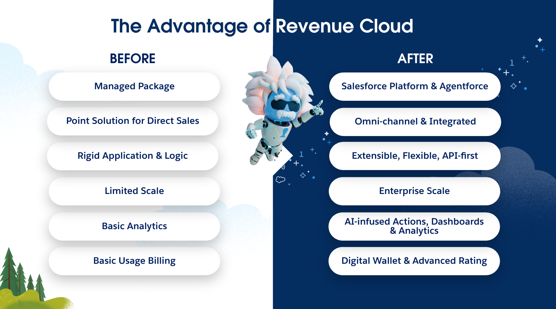 Infographie bilingue intitulée « L’Avantage de Revenue Cloud », comparant l’avant et l’après de la solution Salesforce. À gauche (fond clair), la colonne AVANT présente des limites comme : Package géré, Solution indépendante pour vente directe, Application et logique figées, Échelle limitée, Analytics basiques, Facturation de base. À droite (fond bleu), la colonne APRÈS montre les bénéfices actuels : Plateforme Salesforce et Agentforce, Omnicanal et intégré, Extensible, flexible et API-first, Échelle entreprise, Actions, tableaux de bord et analytics infusés par l’IA, Portefeuille numérique et notation avancée. Au centre, la mascotte Astro flotte entre les deux mondes, symbolisant la transformation vers Revenue Cloud.