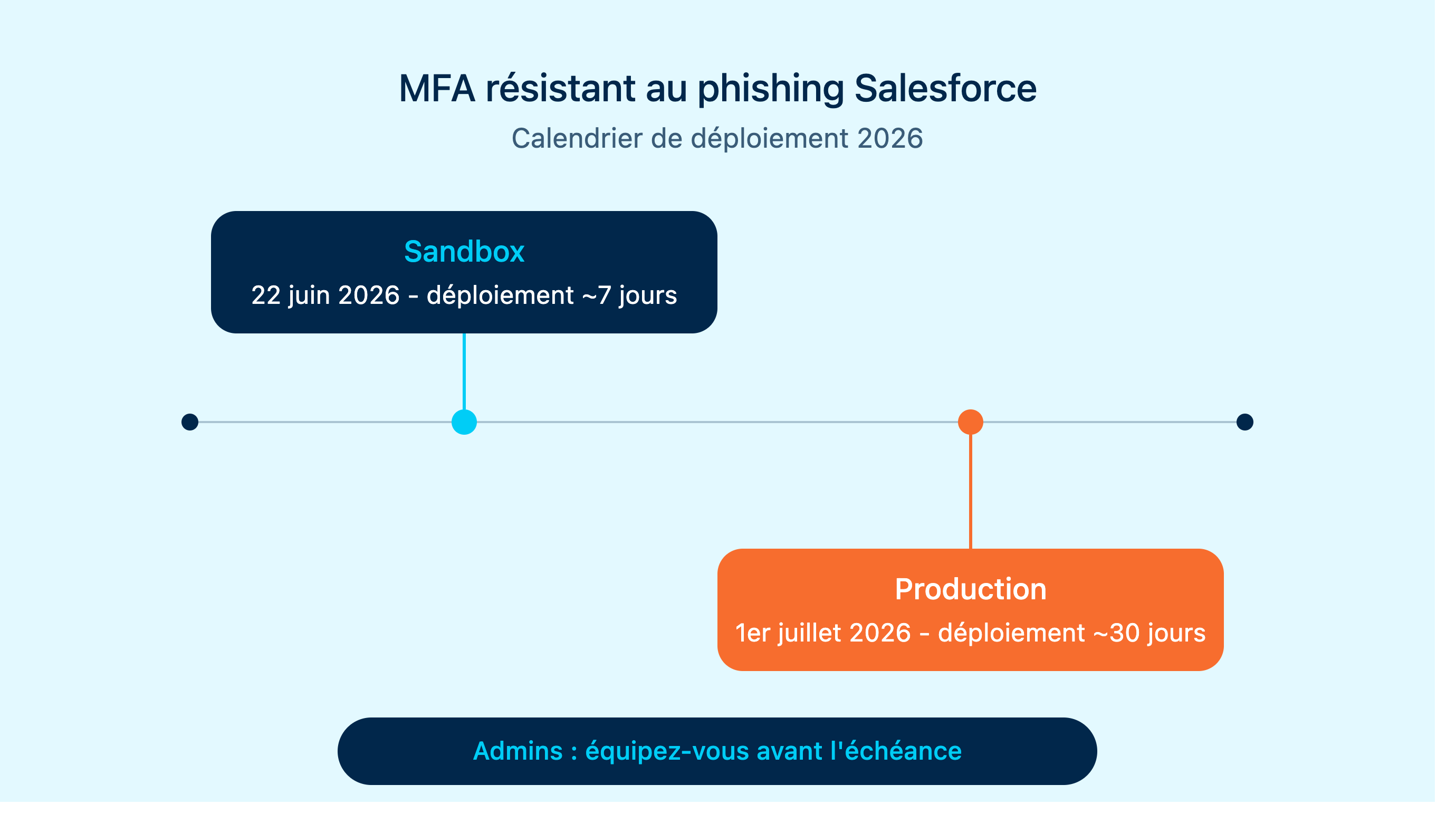 Calendrier MFA résistant au phishing Salesforce 2026 : sandbox 22 juin, production 1er juillet.