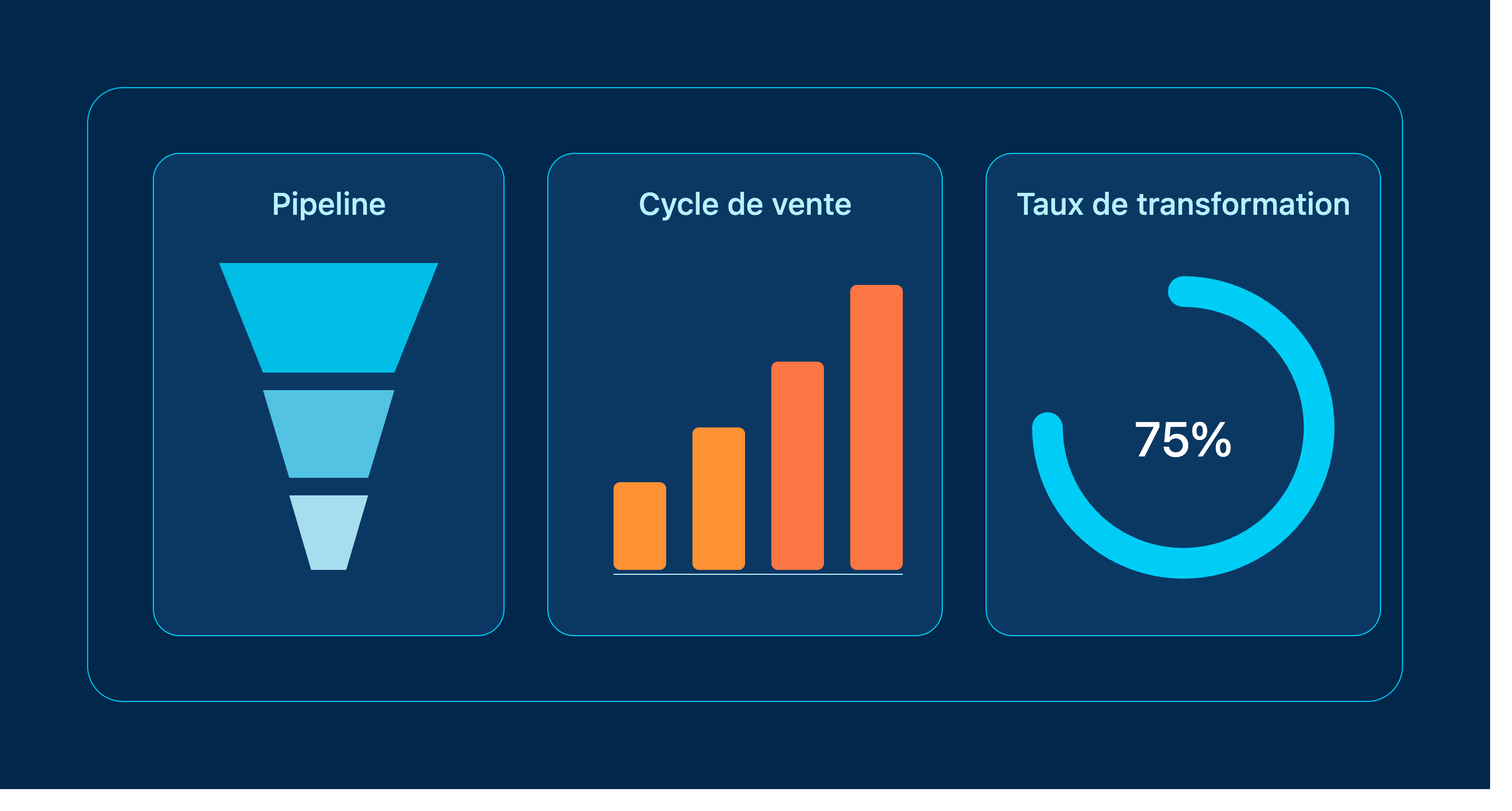 Tableau de bord des KPI commerciaux : pipeline, cycle de vente et taux de transformation dans un CRM Salesforce