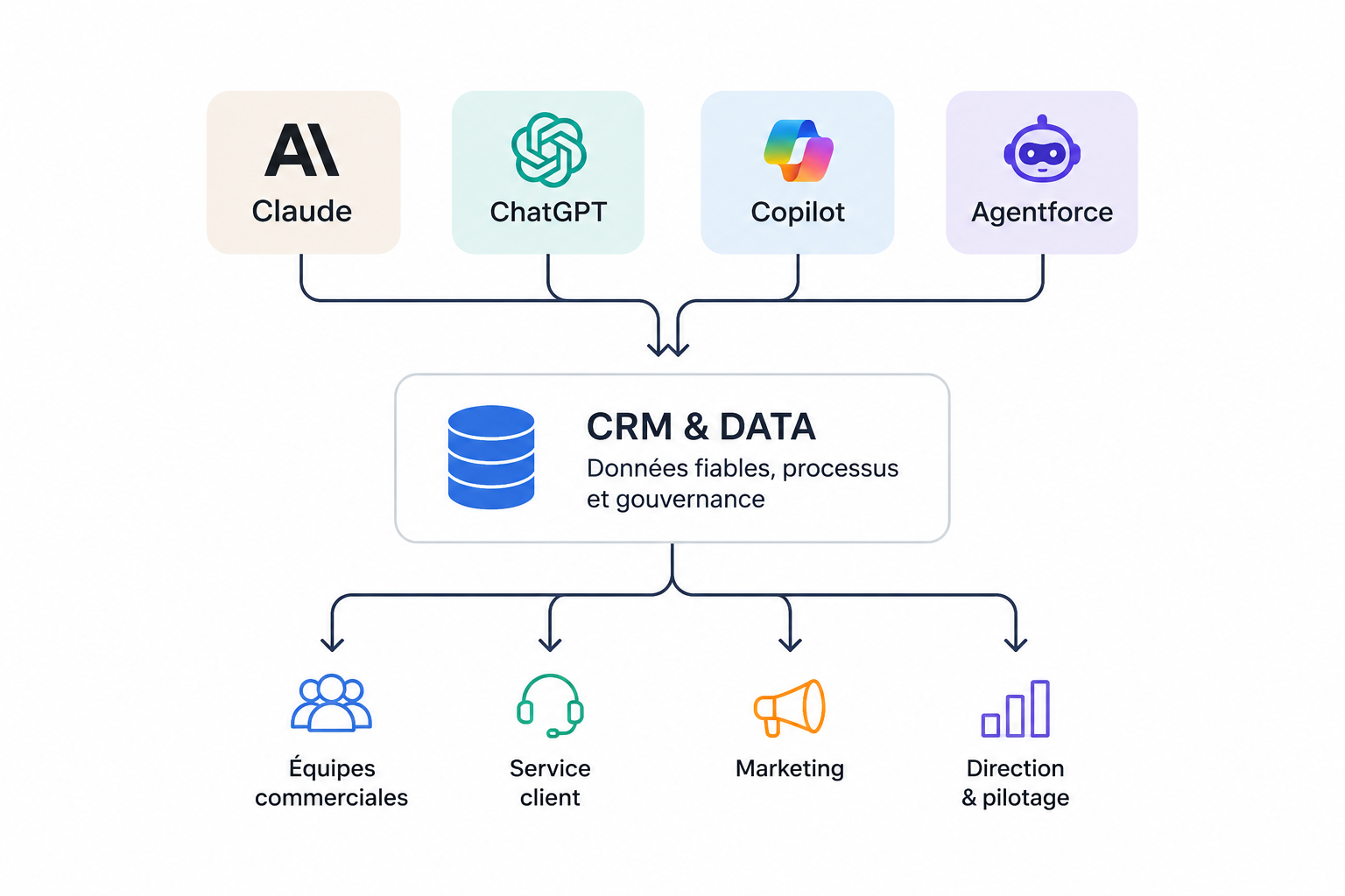 Illustration montrant comment Claude, ChatGPT, Copilot et Agentforce s'appuient sur un CRM et des données centralisées pour automatiser les processus métier en entreprise.