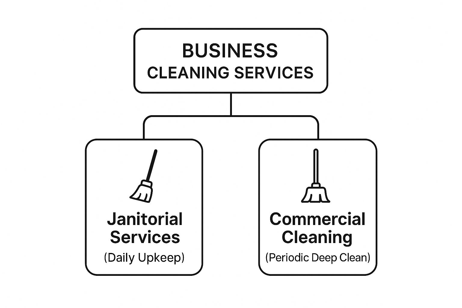 Infographic about cleaning and janitorial services
