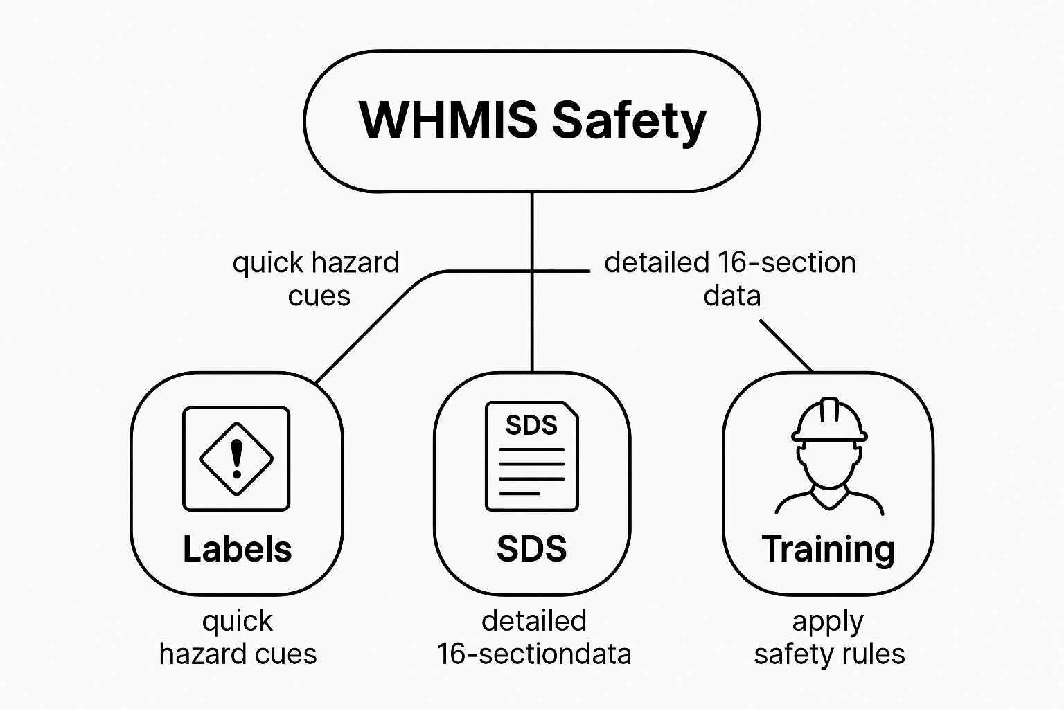 An infographic showing the three pillars of WHMIS: Labels for quick cues, SDS for detailed data, and Training to apply the rules.