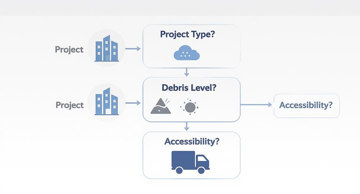 An infographic decision tree showing how project type, debris level, and site accessibility influence post construction cleaning costs.