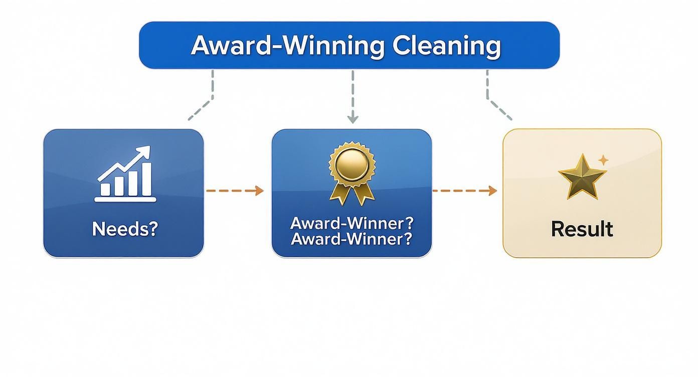 Infographic about professional office cleaners