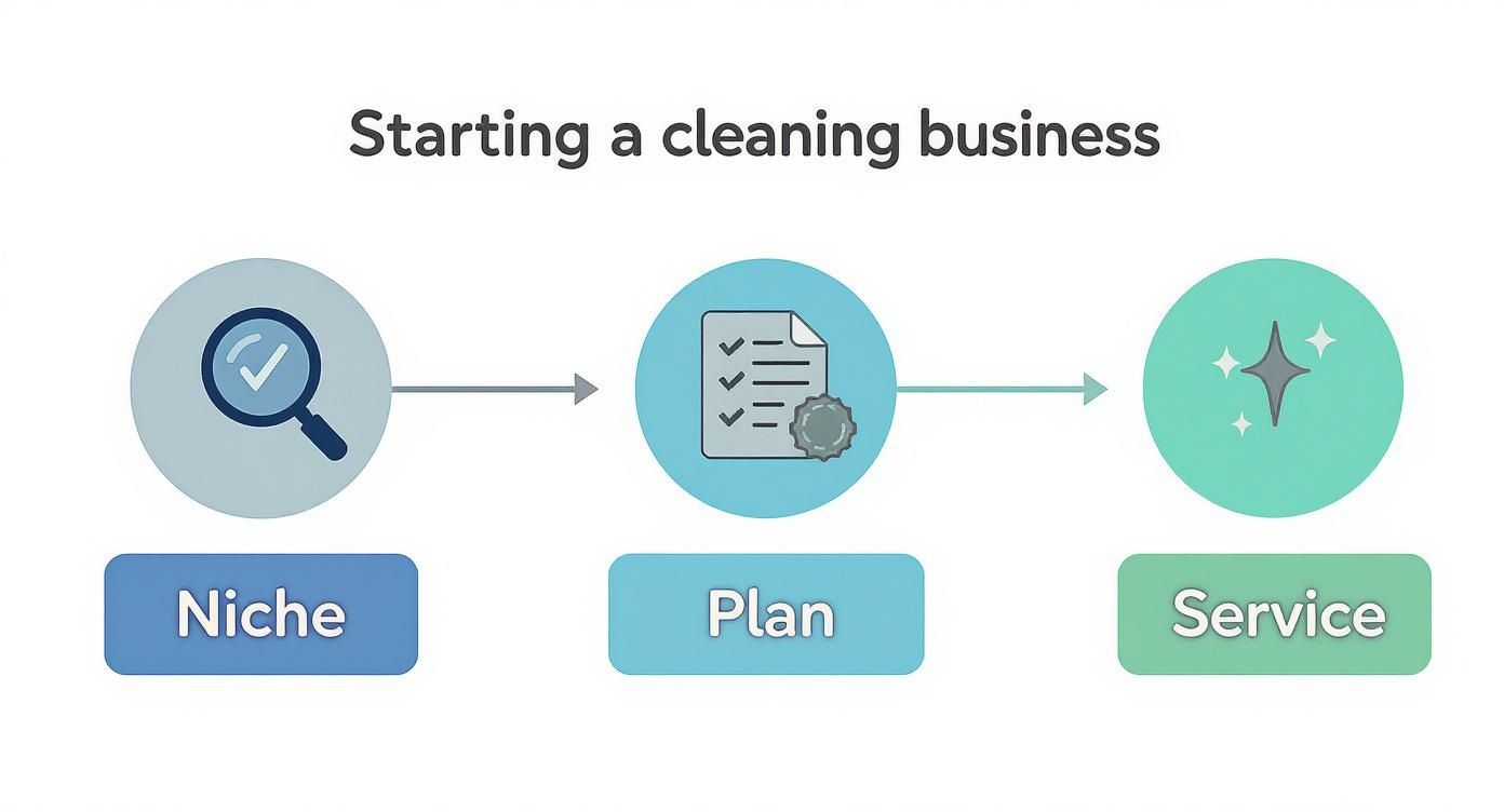 Infographic about how to start a cleaning business